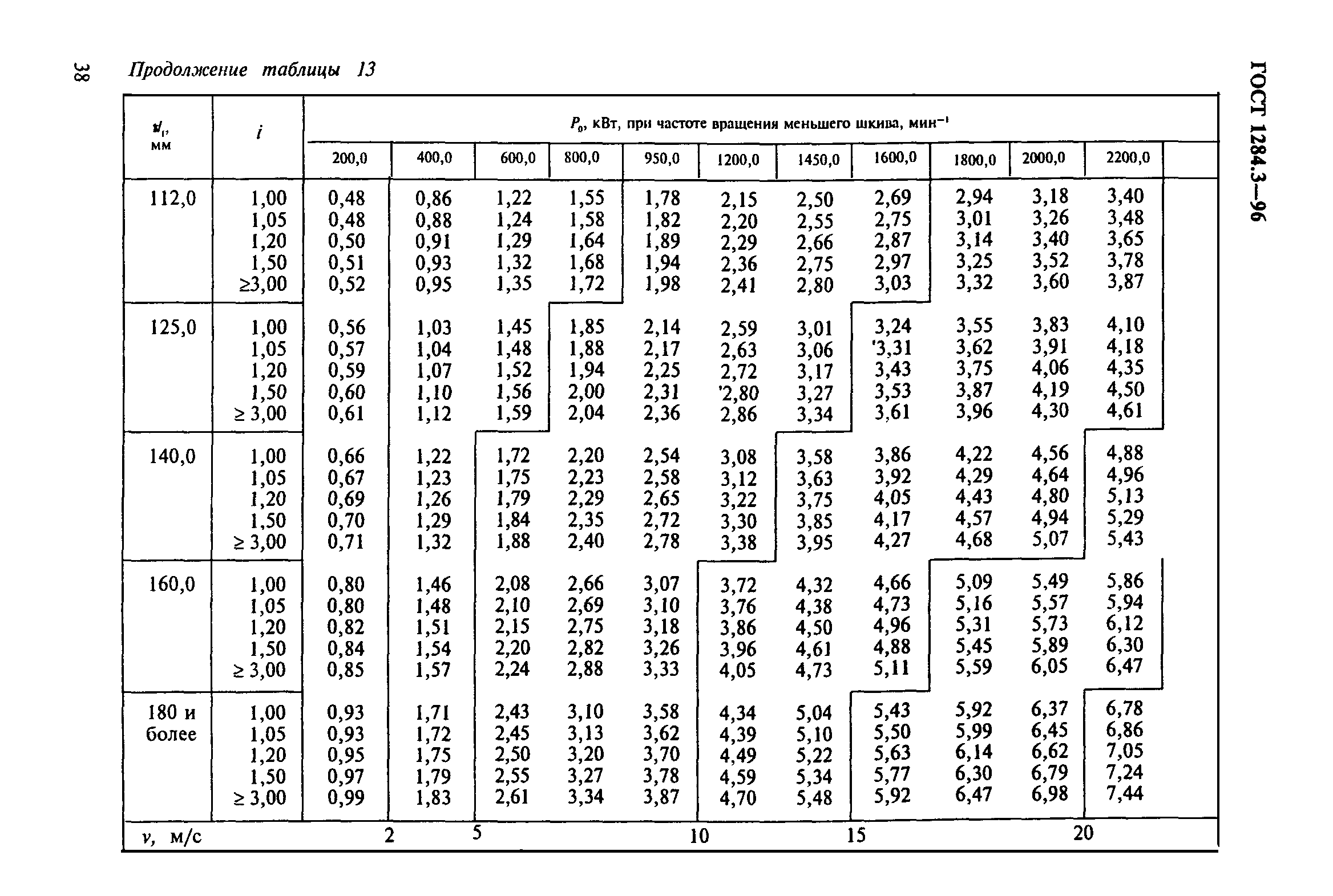 ГОСТ 1284.3-96