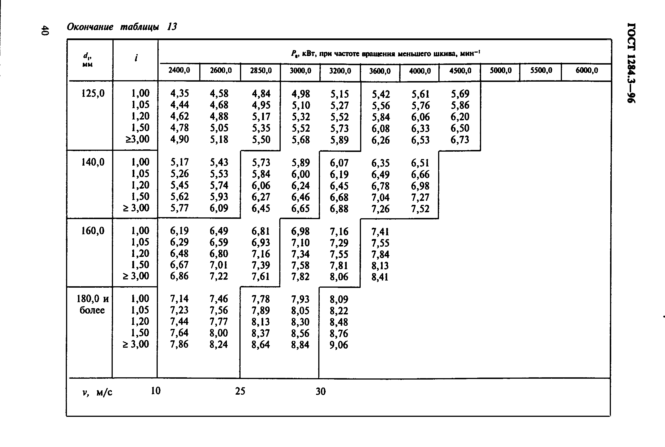 ГОСТ 1284.3-96