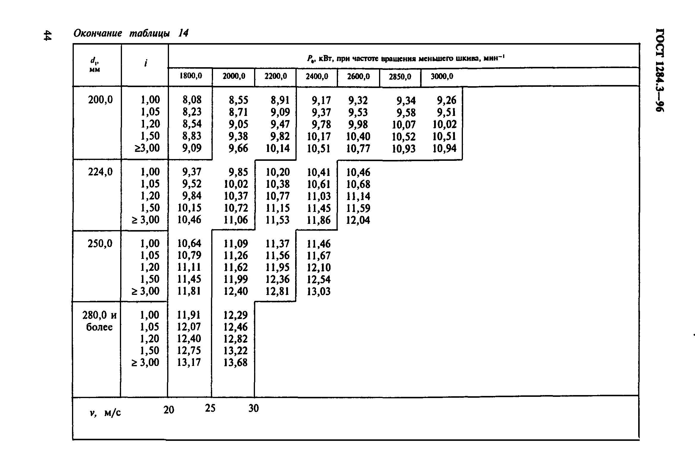 ГОСТ 1284.3-96