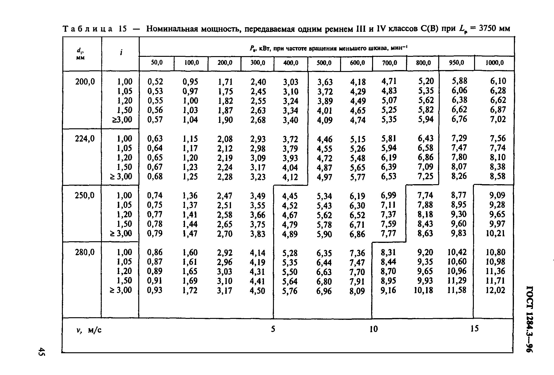 ГОСТ 1284.3-96