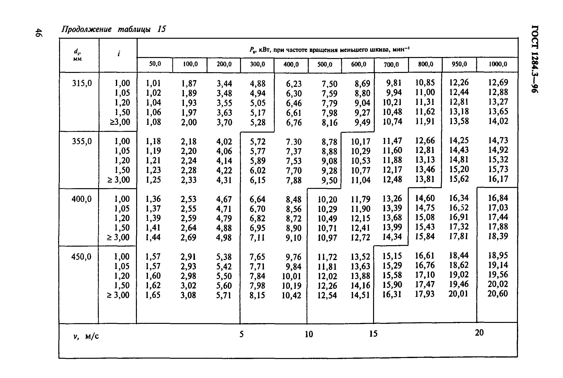 ГОСТ 1284.3-96