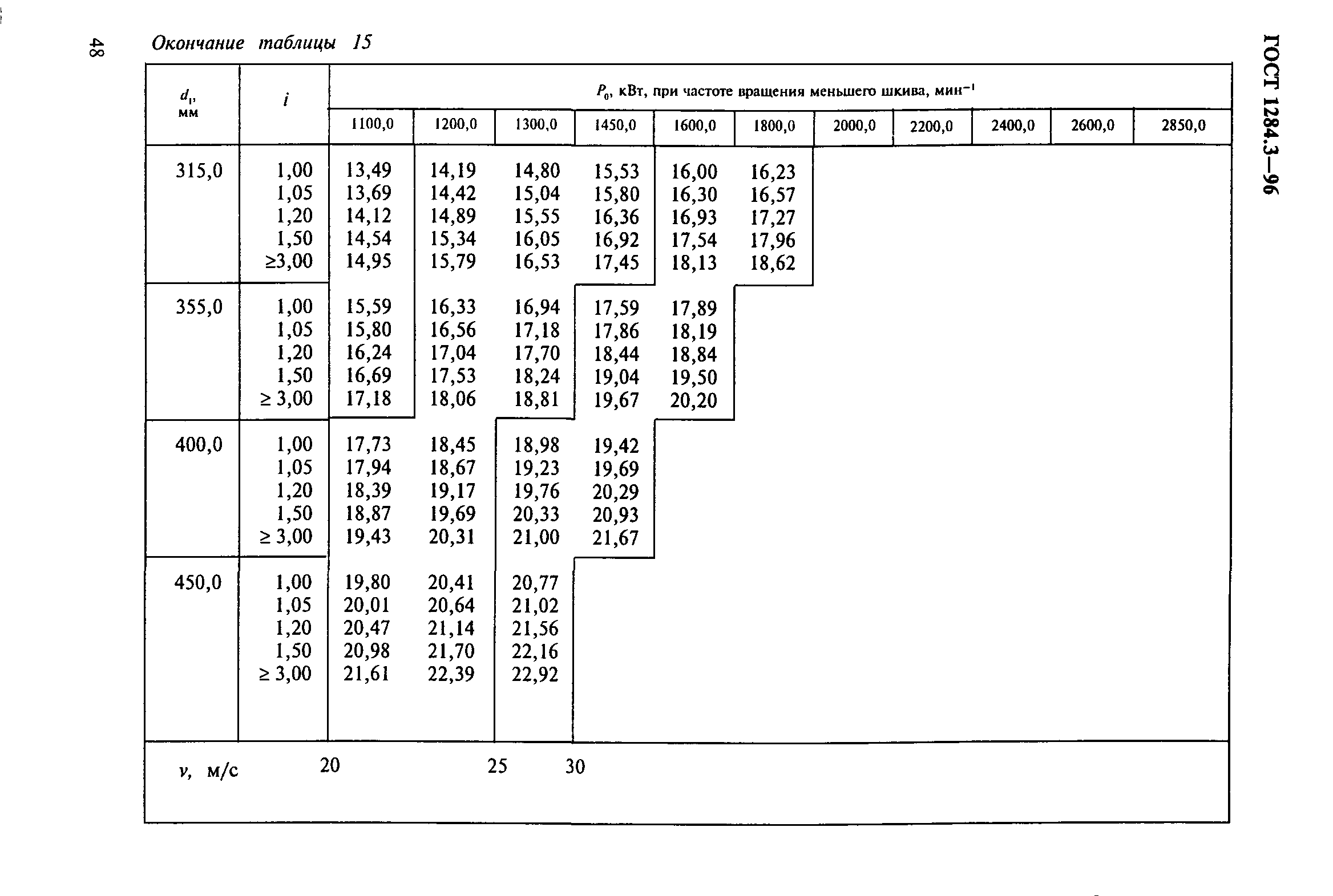 ГОСТ 1284.3-96