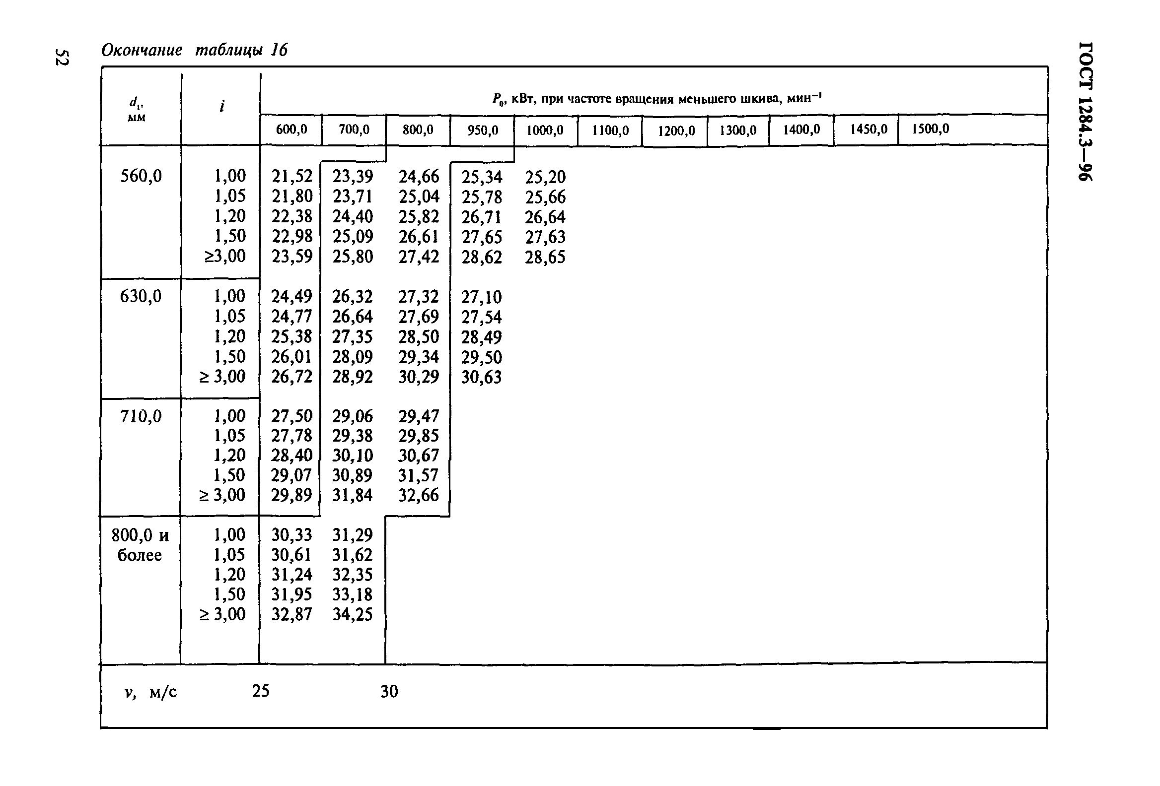 ГОСТ 1284.3-96