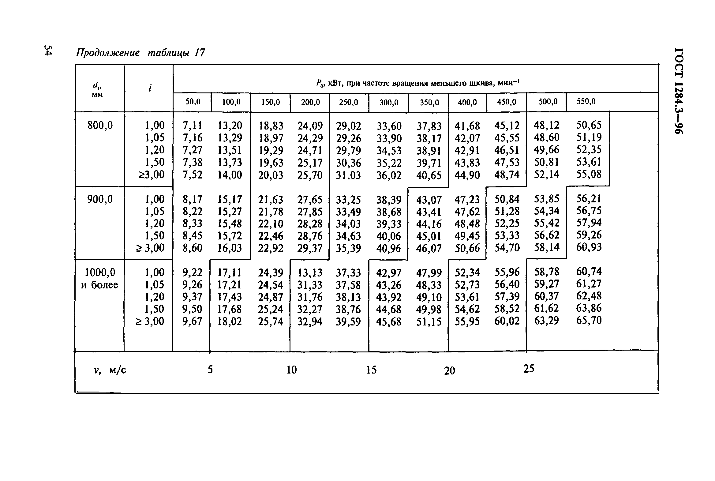 ГОСТ 1284.3-96