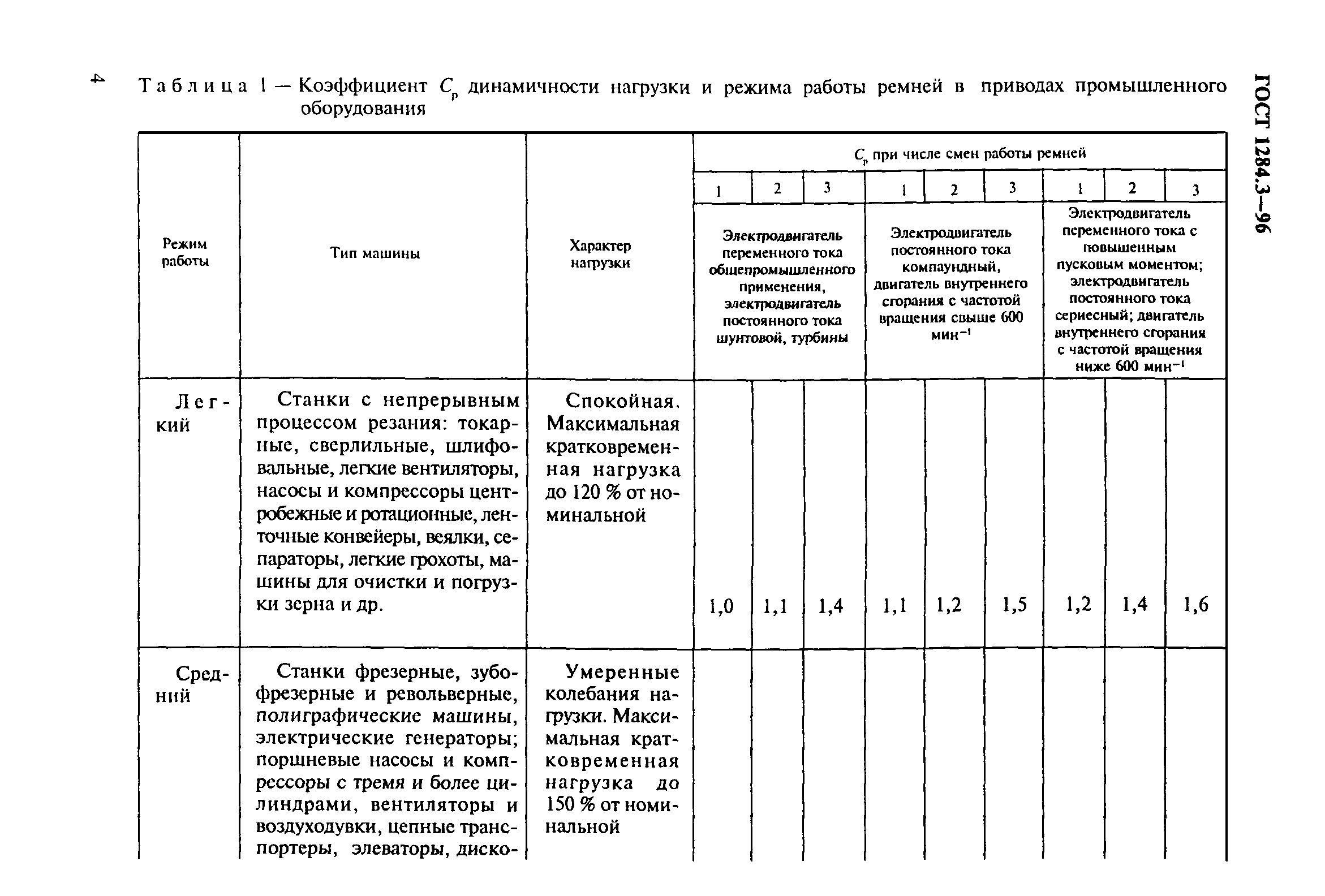 ГОСТ 1284.3-96