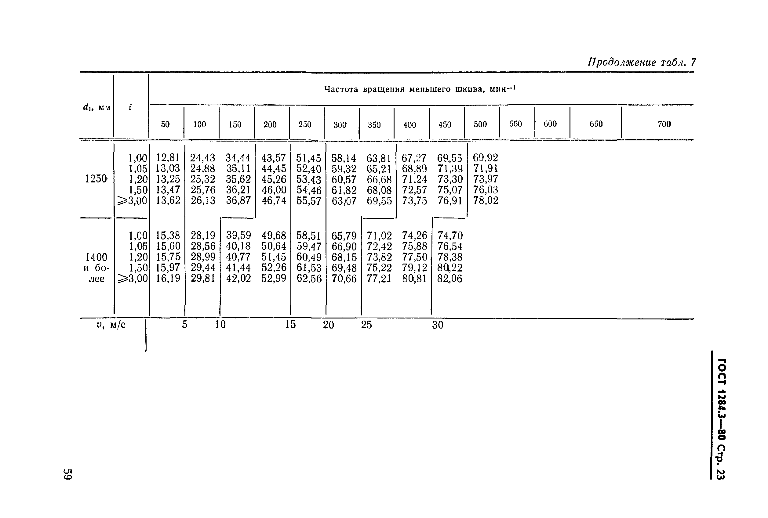 ГОСТ 1284.3-80