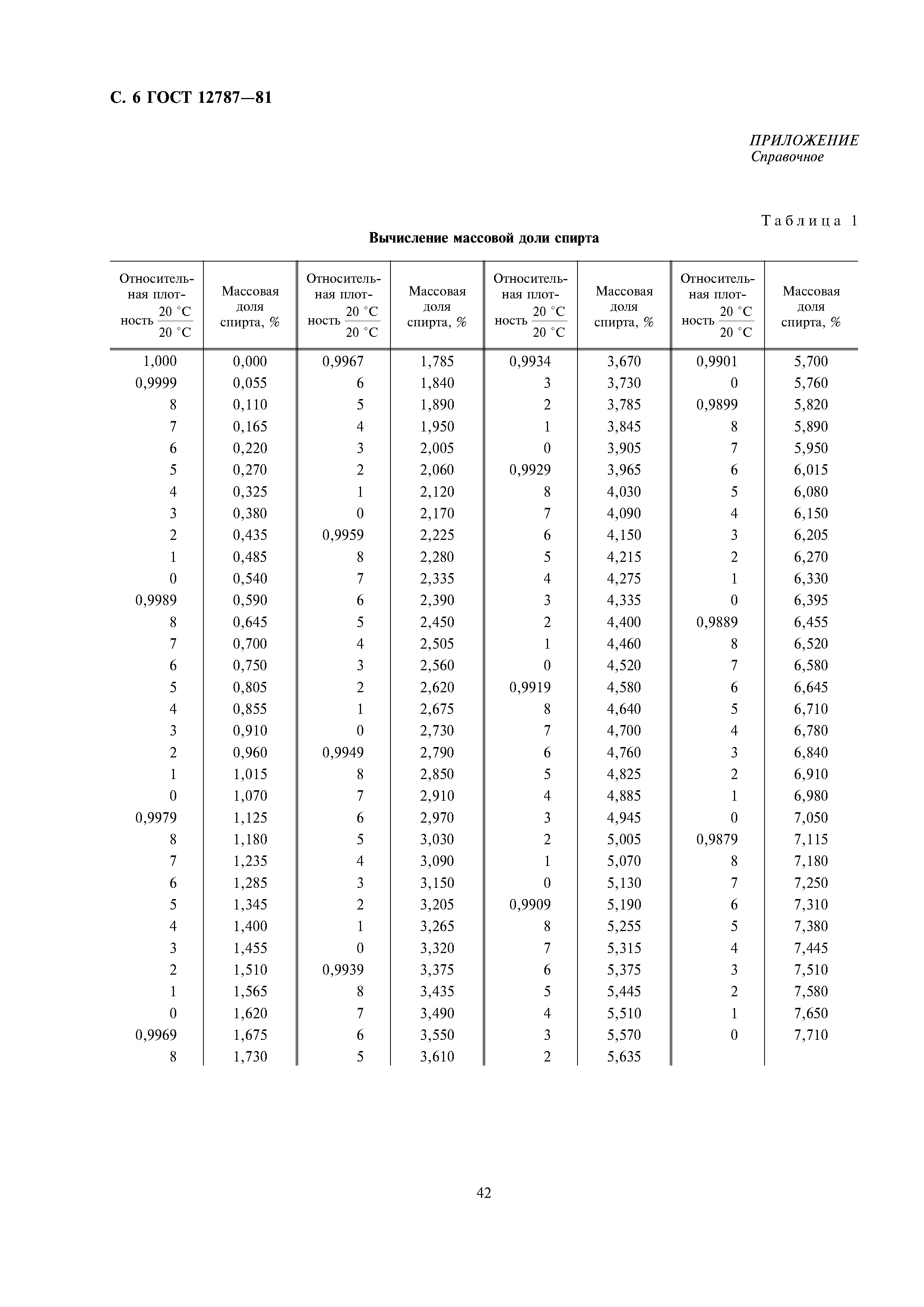 ГОСТ 12787-81