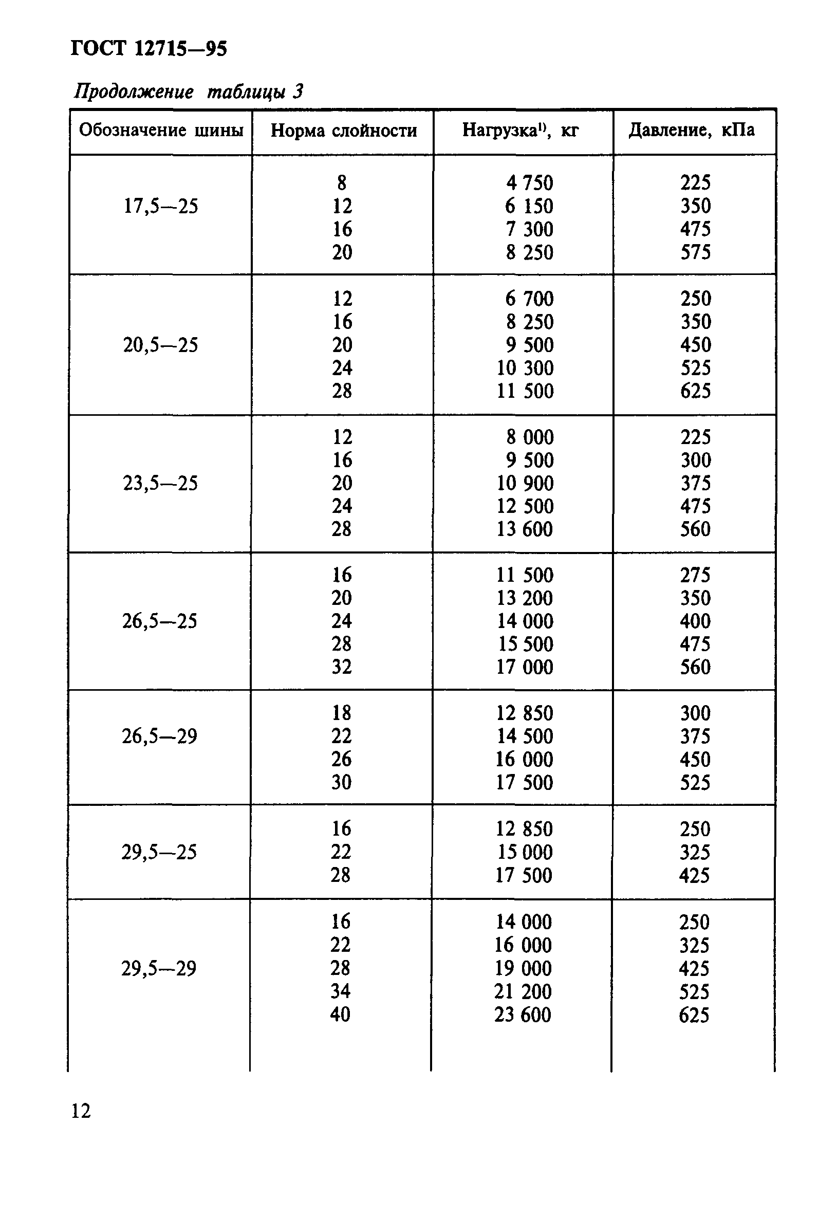 ГОСТ 12715-95