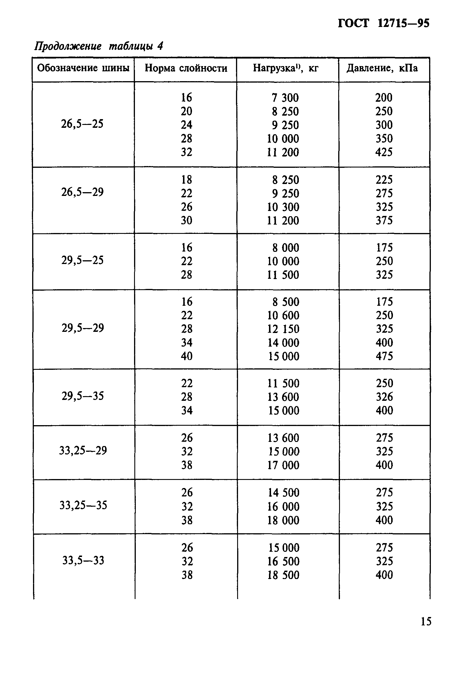 ГОСТ 12715-95