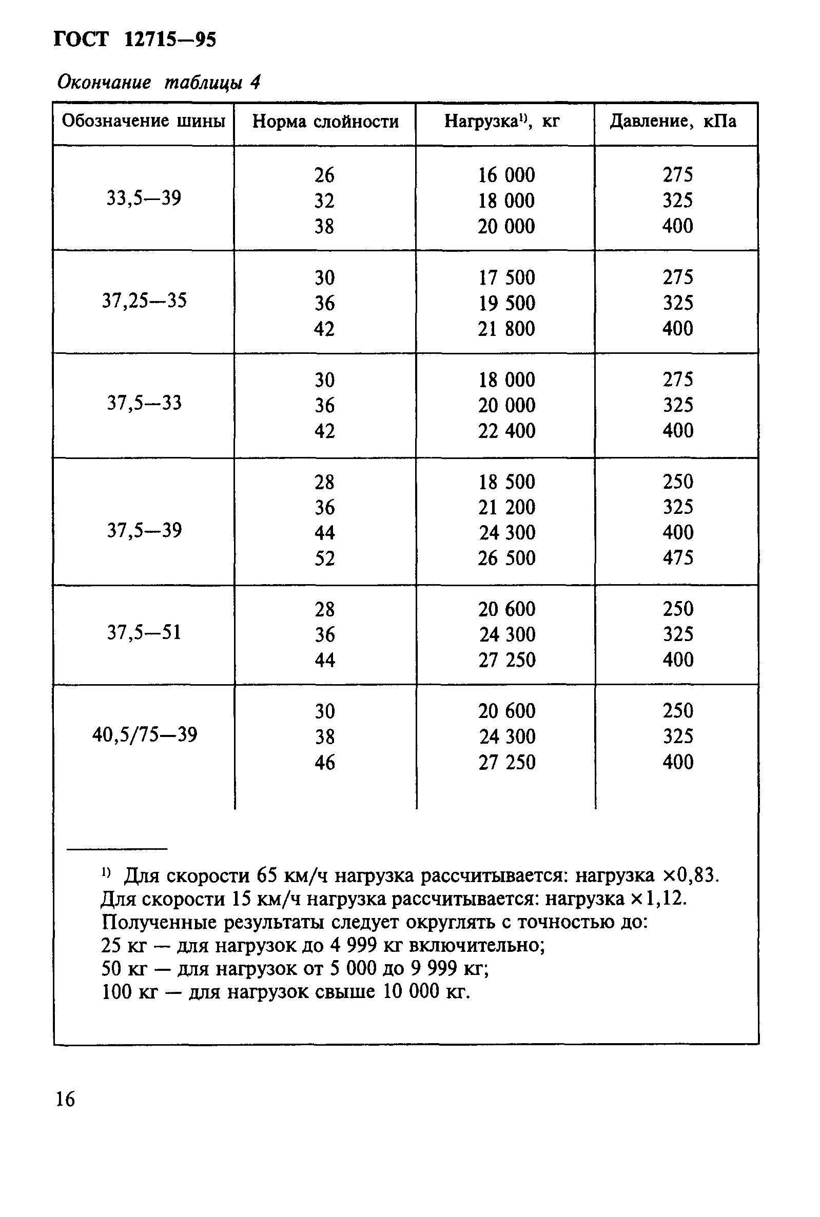 ГОСТ 12715-95