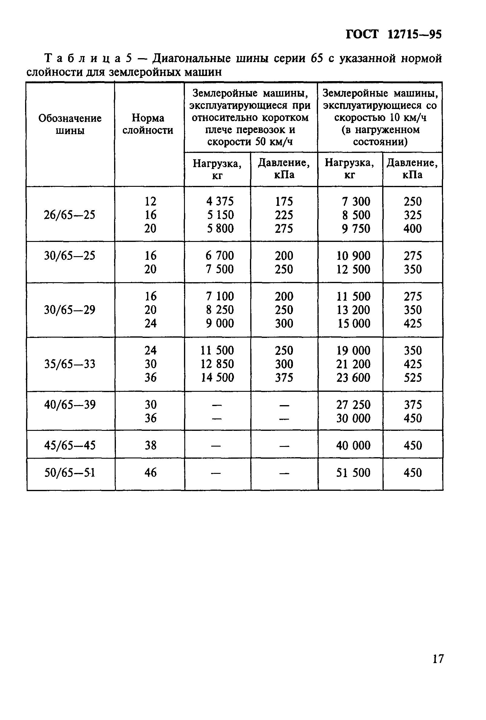 ГОСТ 12715-95