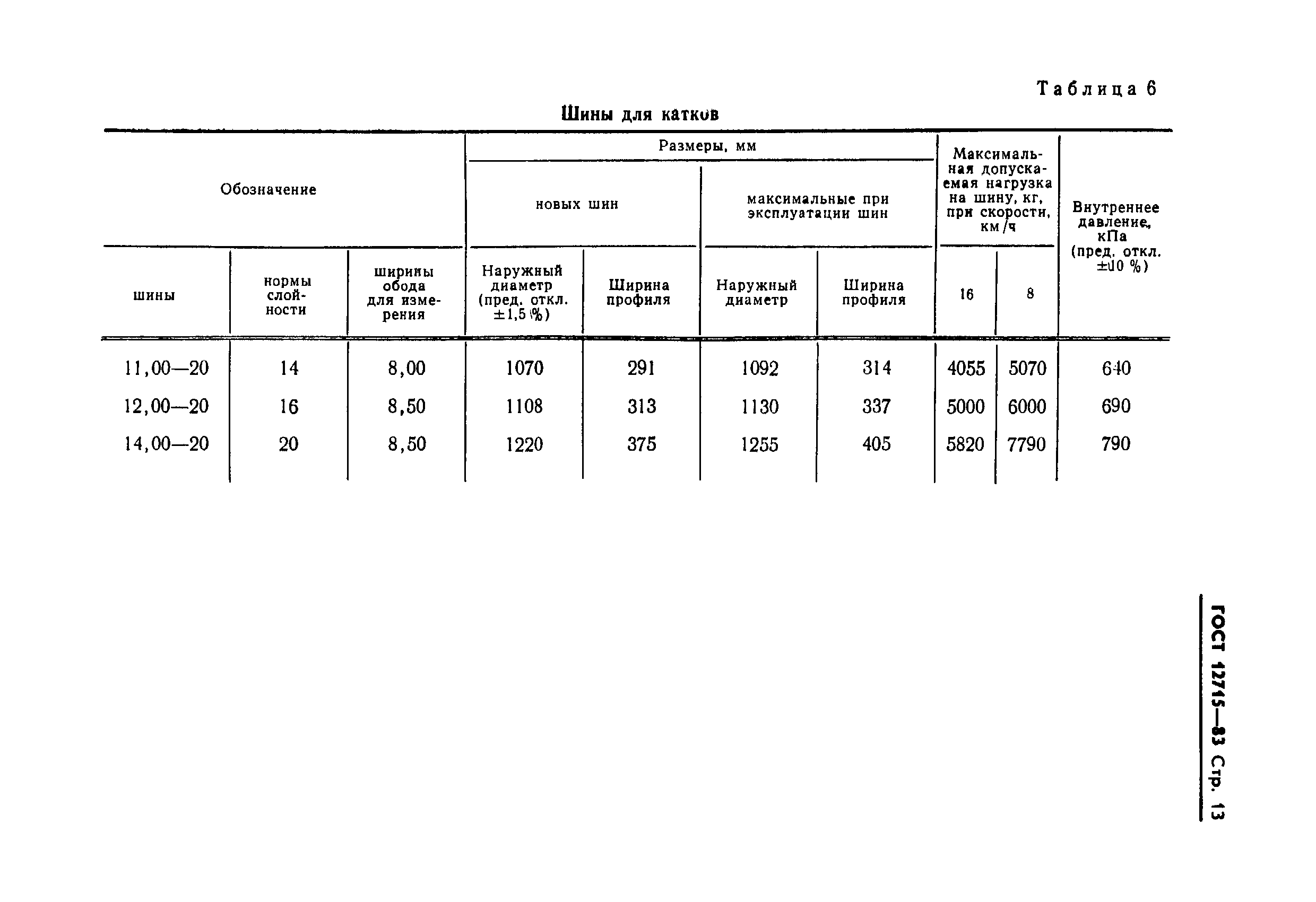 ГОСТ 12715-83