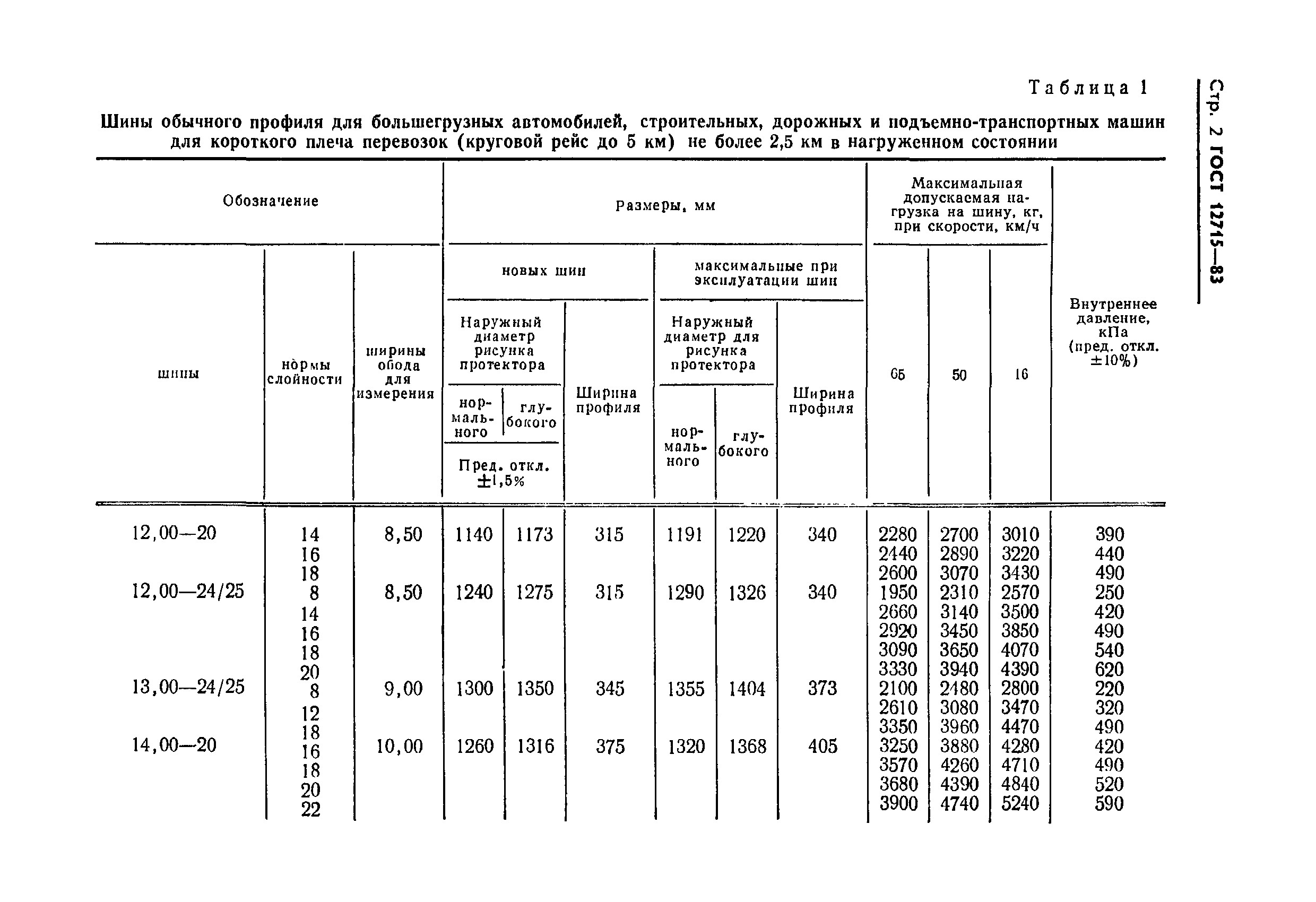 ГОСТ 12715-83