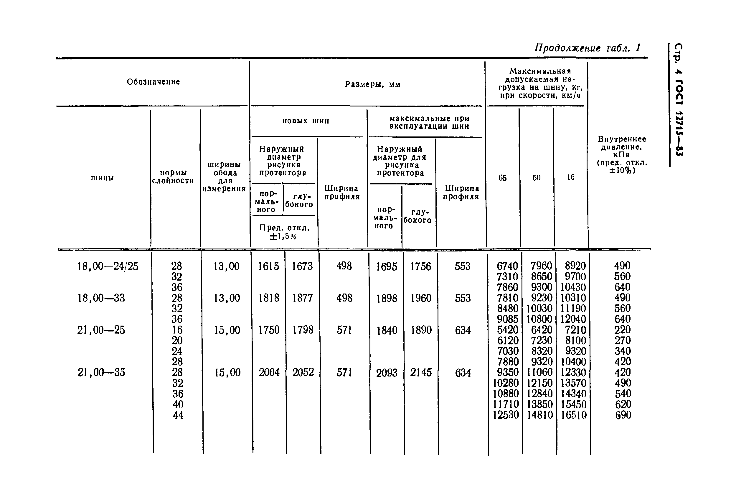 ГОСТ 12715-83