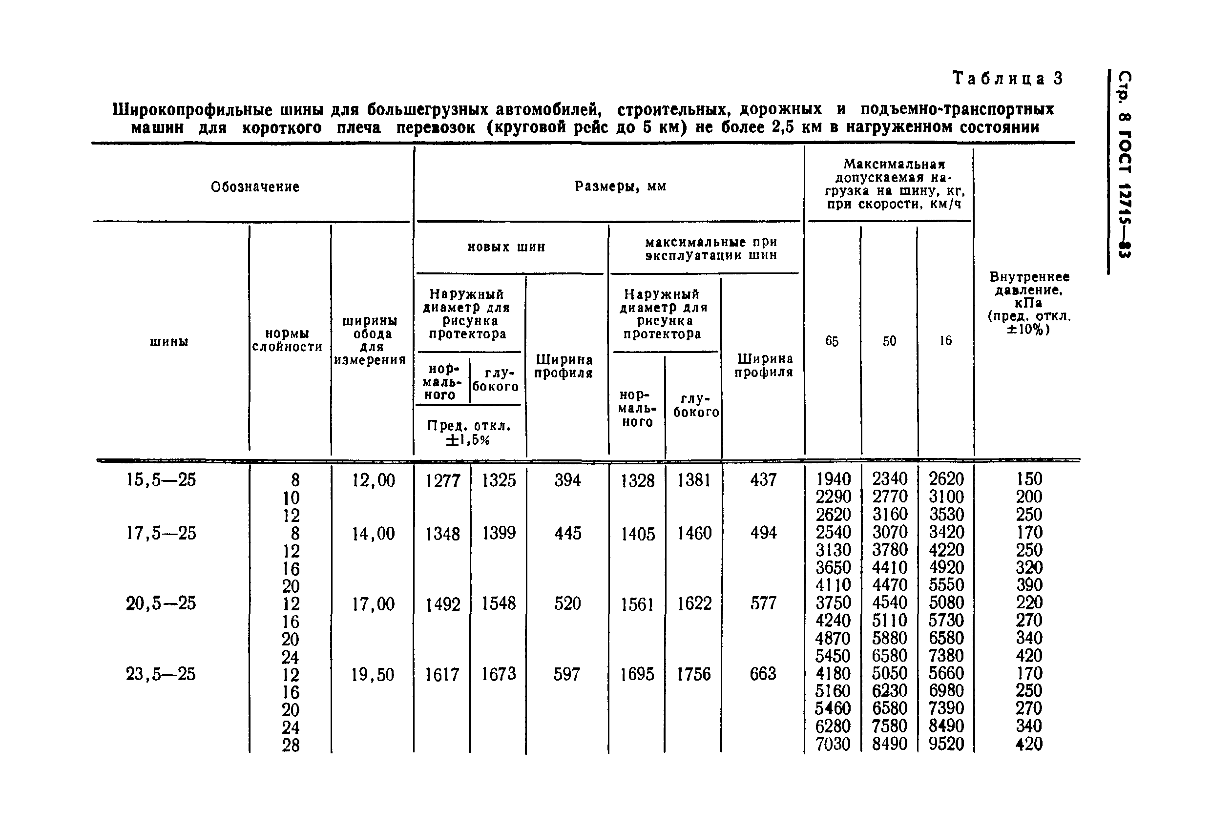 ГОСТ 12715-83