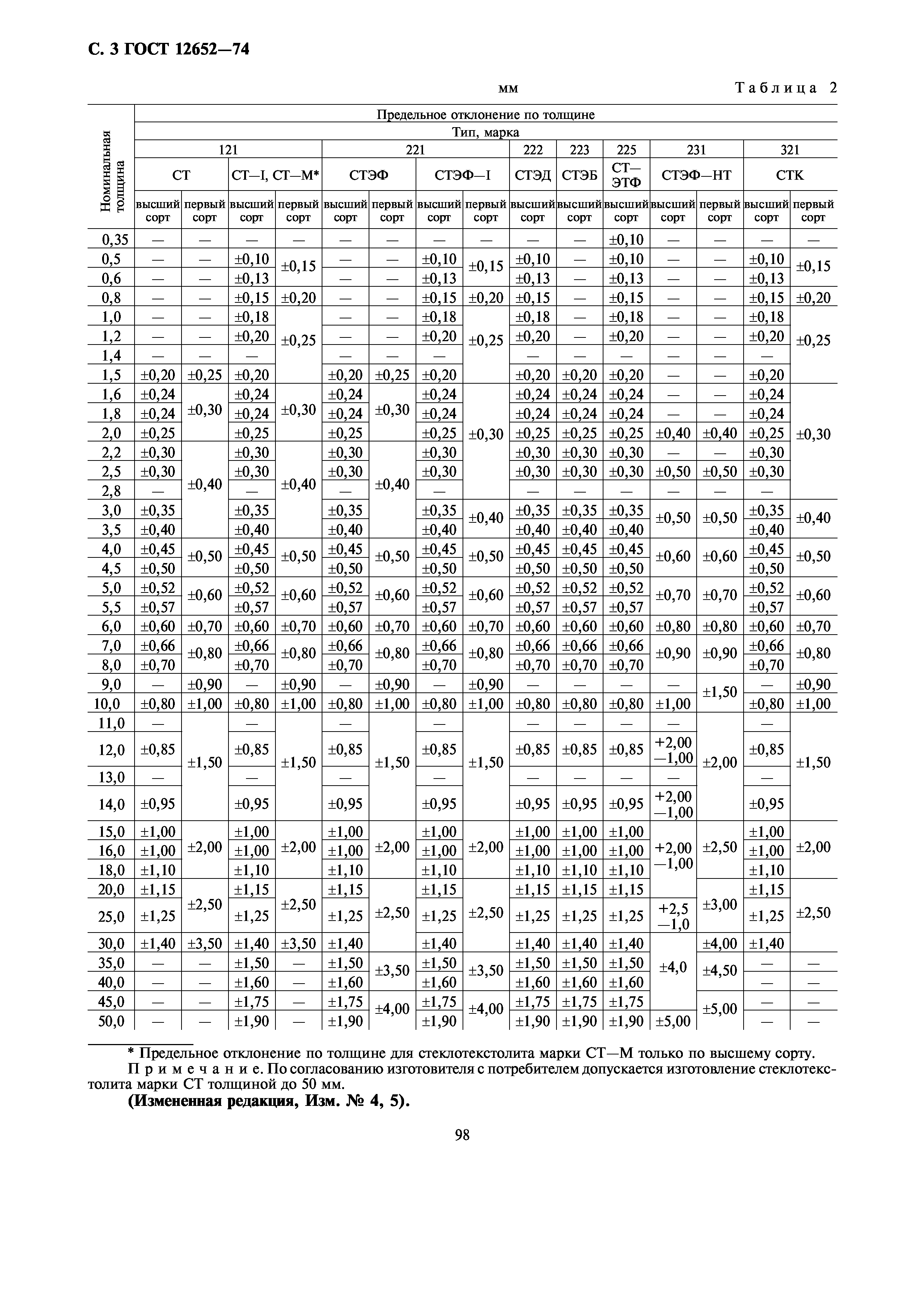 ГОСТ 12652-74