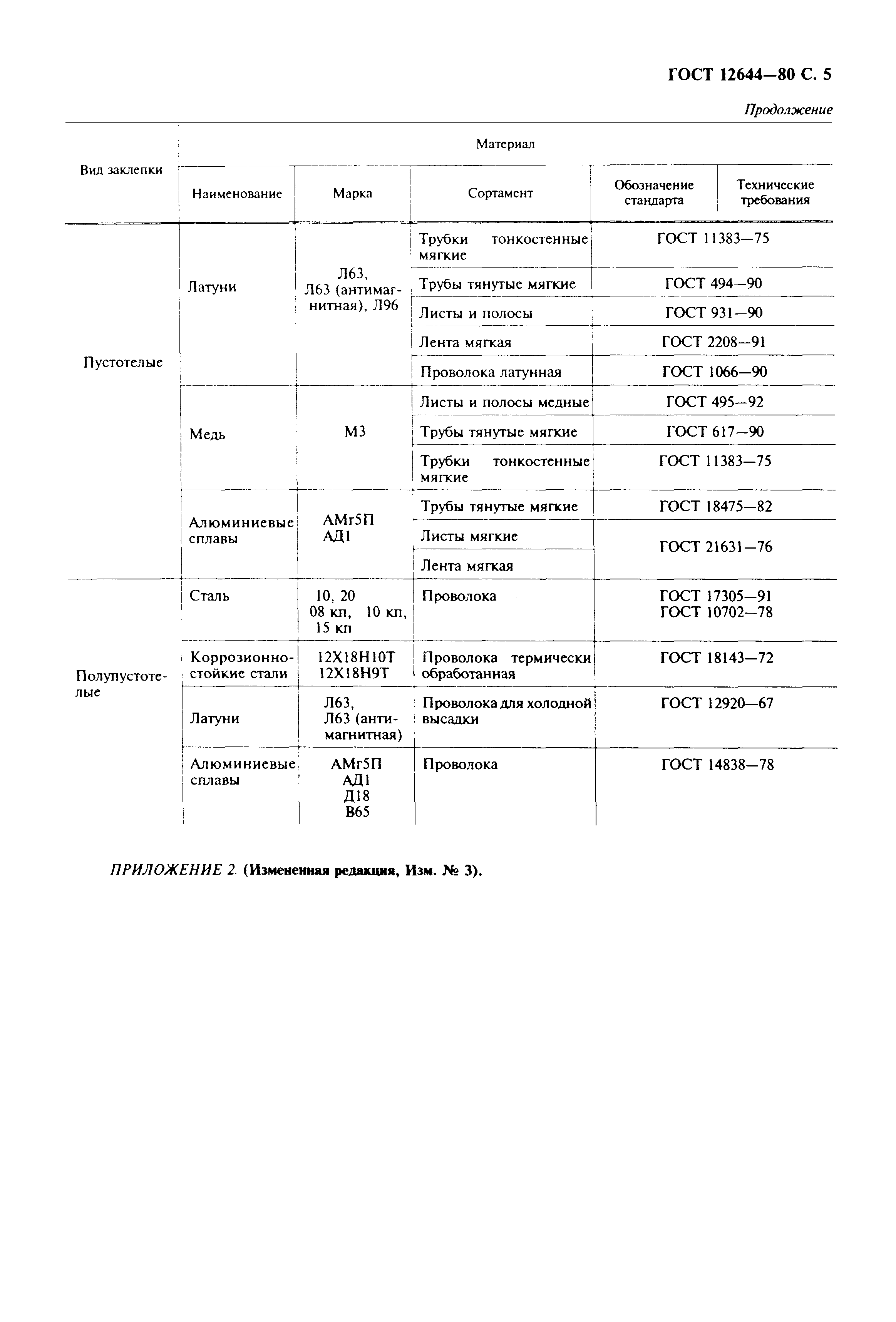 ГОСТ 12644-80