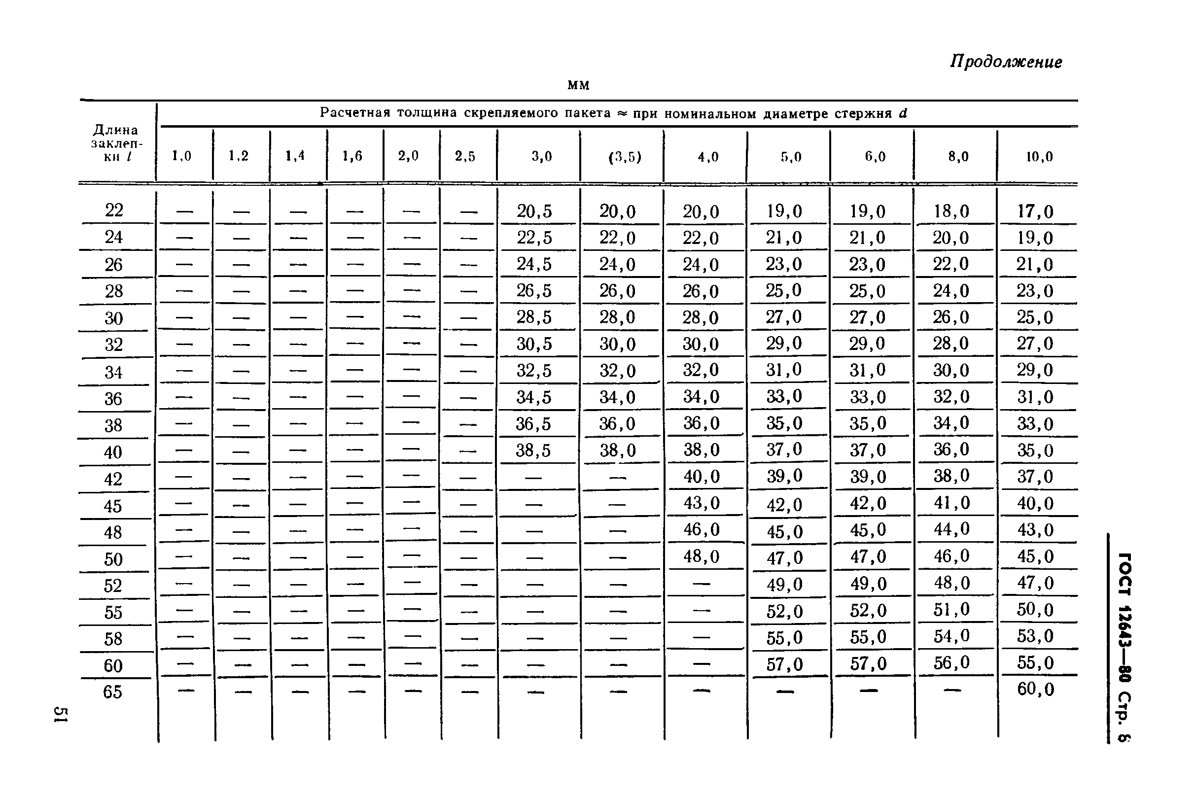 ГОСТ 12643-80