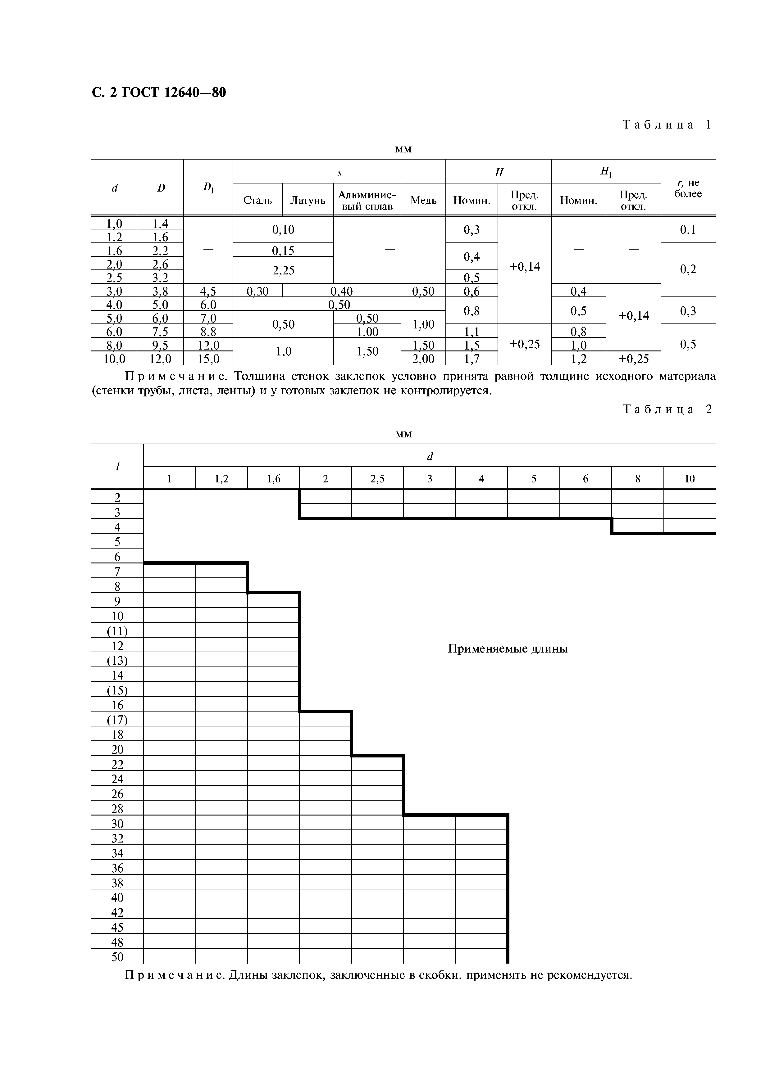 ГОСТ 12640-80