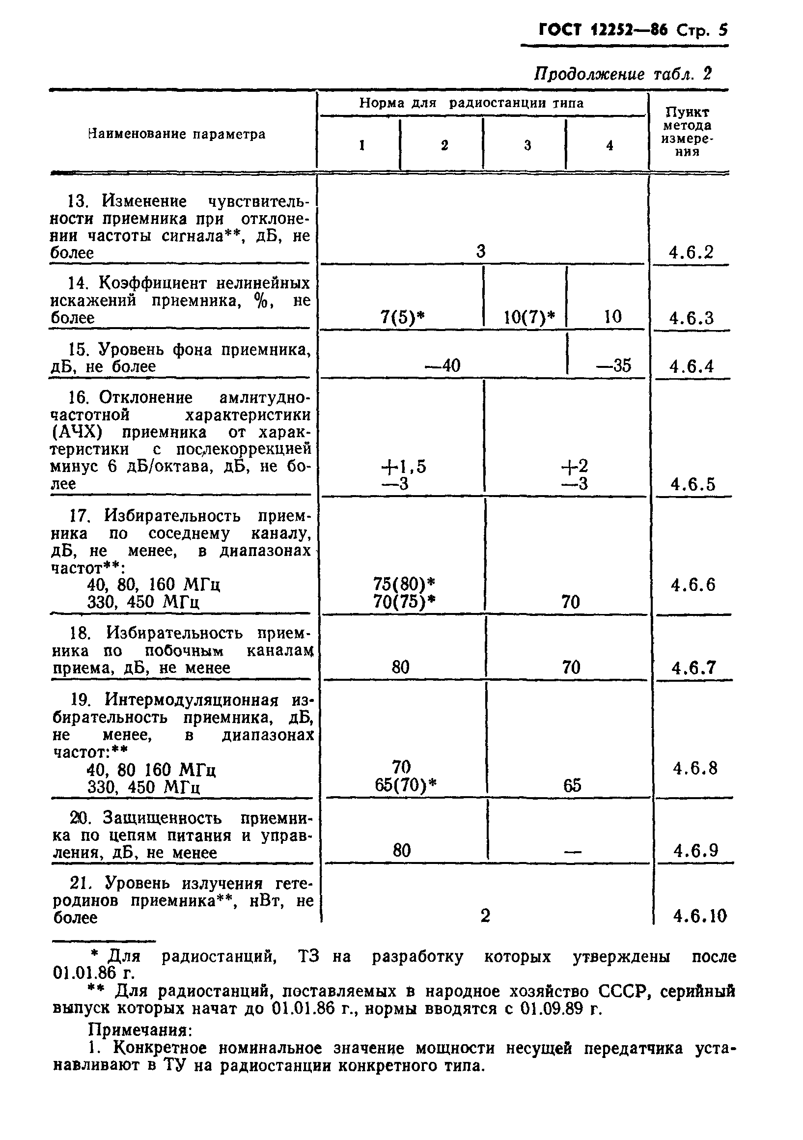 ГОСТ 12252-86