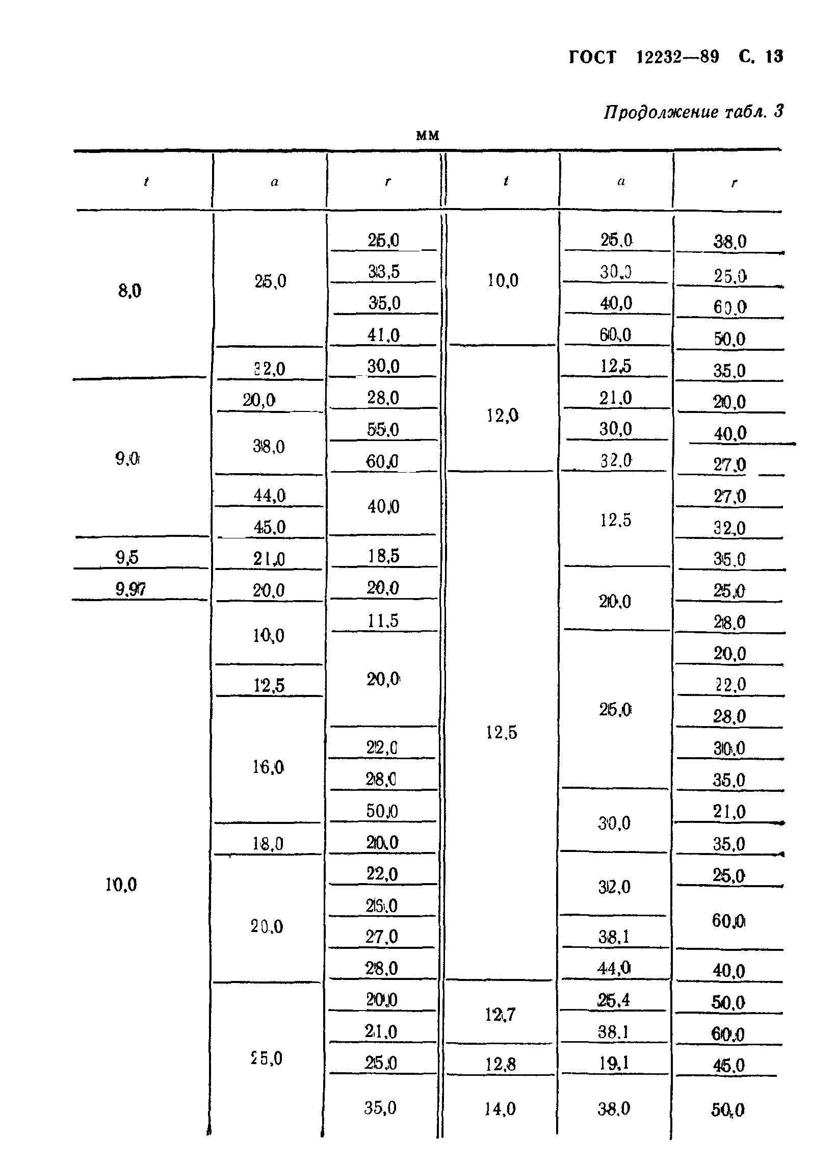 ГОСТ 12232-89