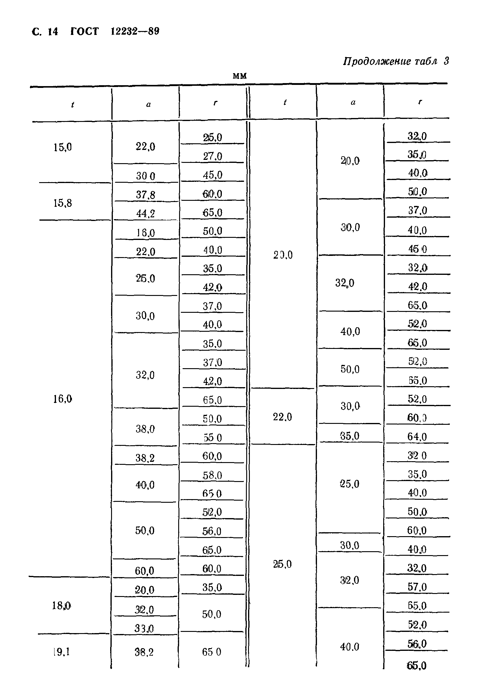 ГОСТ 12232-89