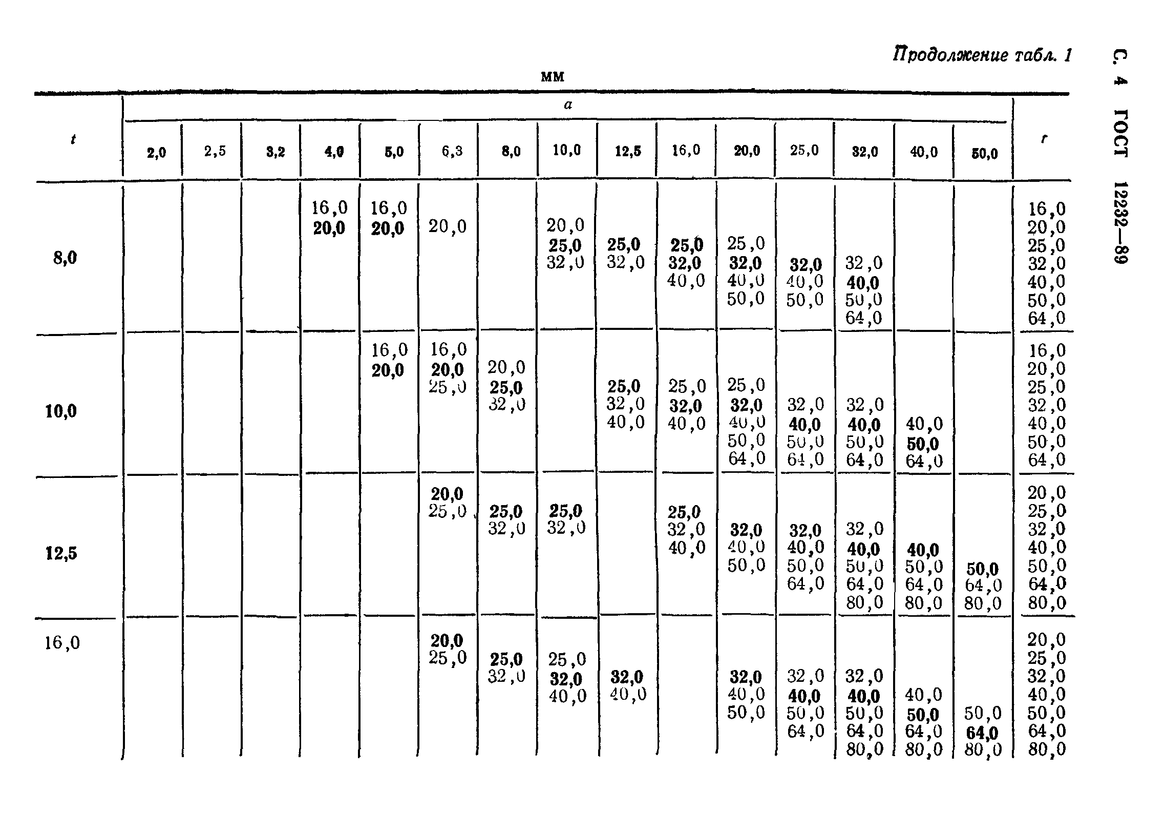 ГОСТ 12232-89