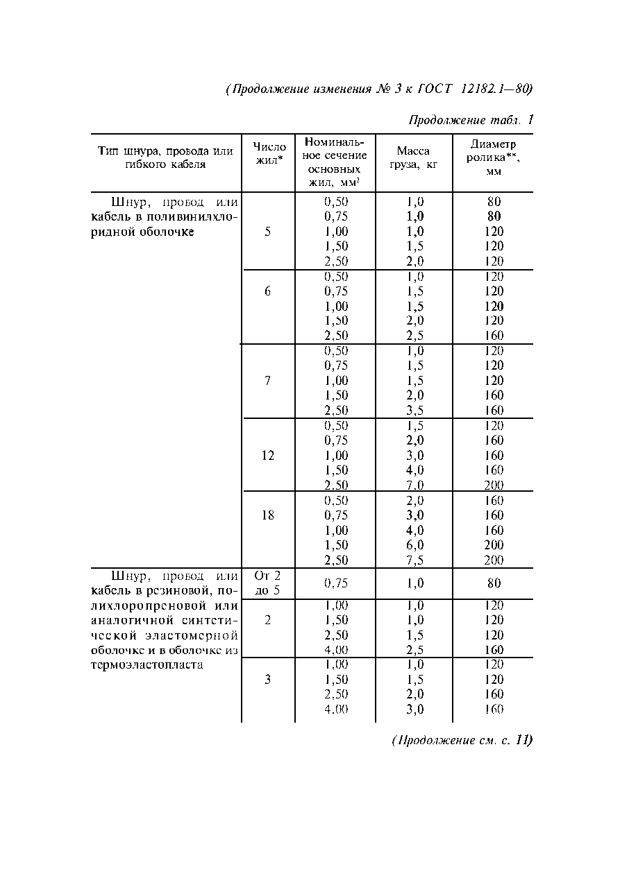 ГОСТ 12182.1-80