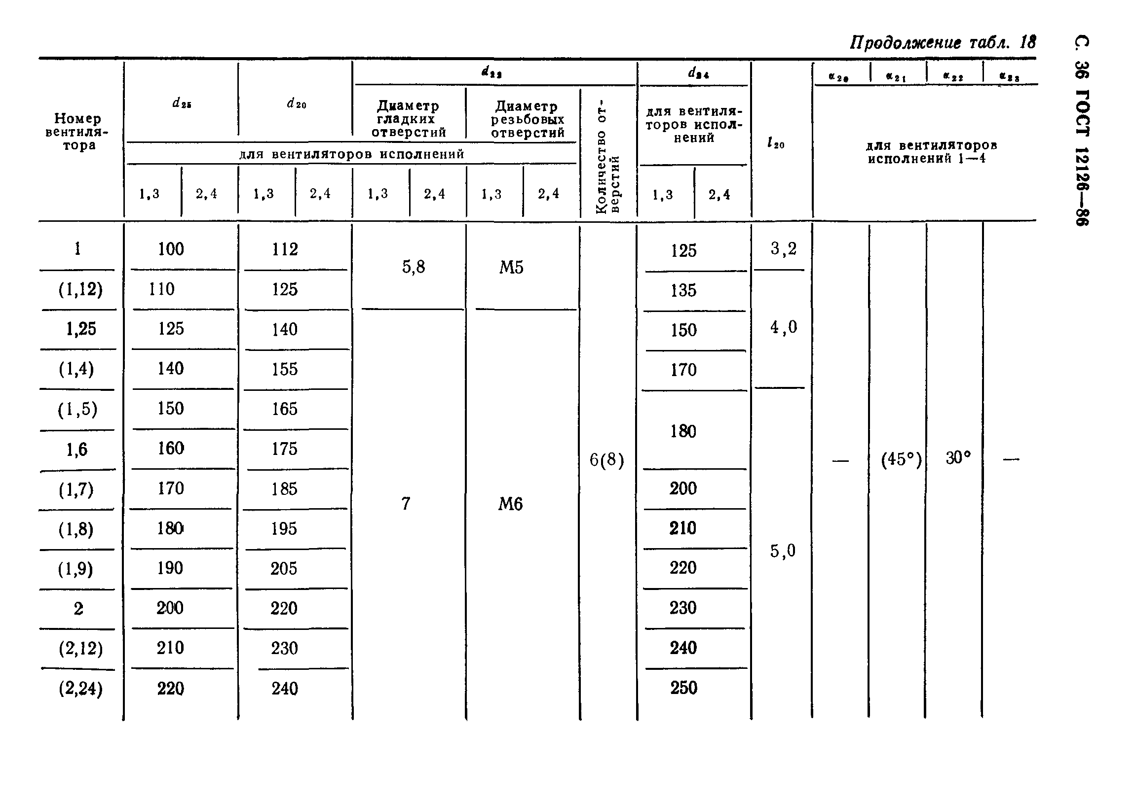 ГОСТ 12126-86