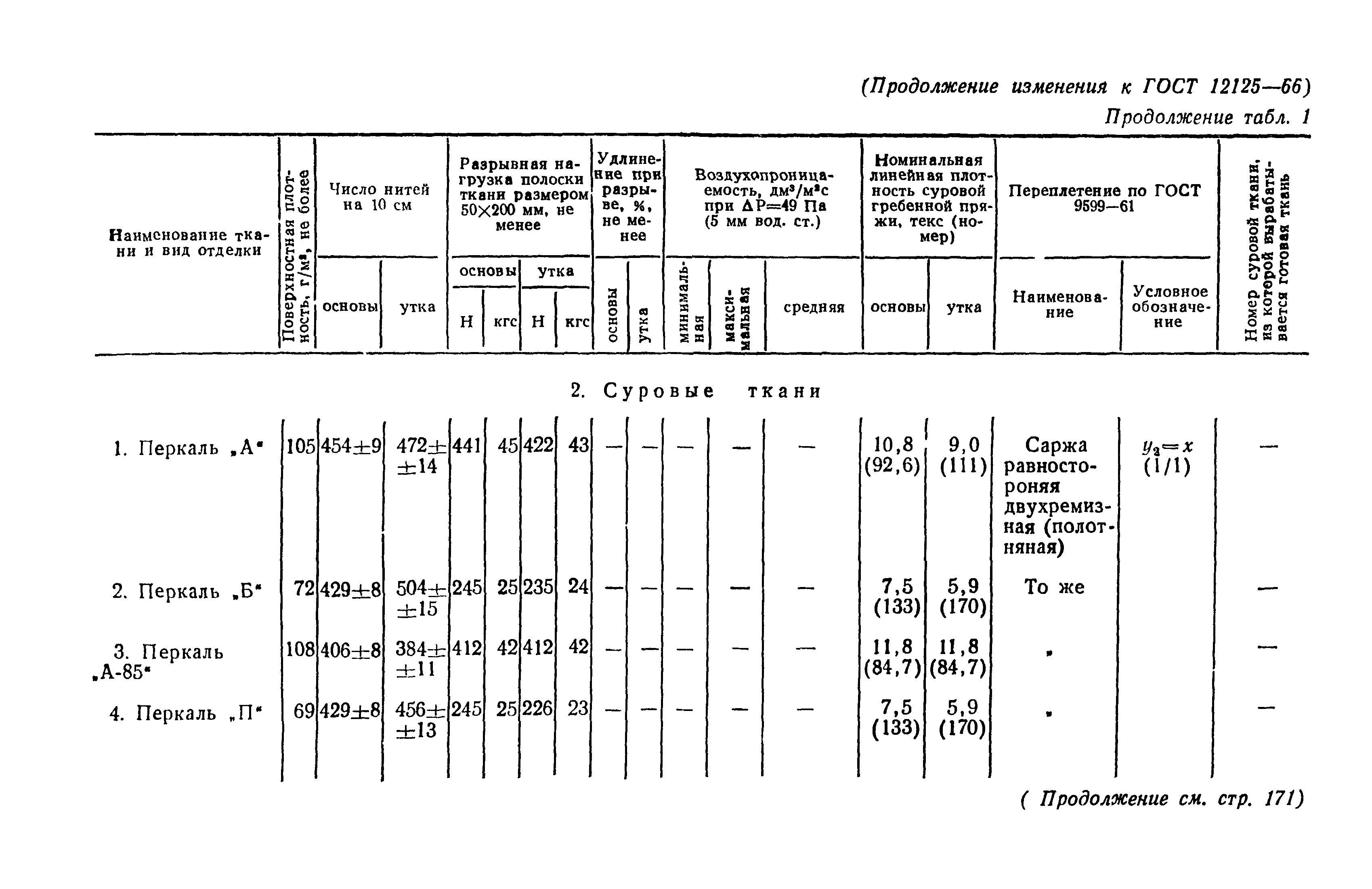 ГОСТ 12125-66