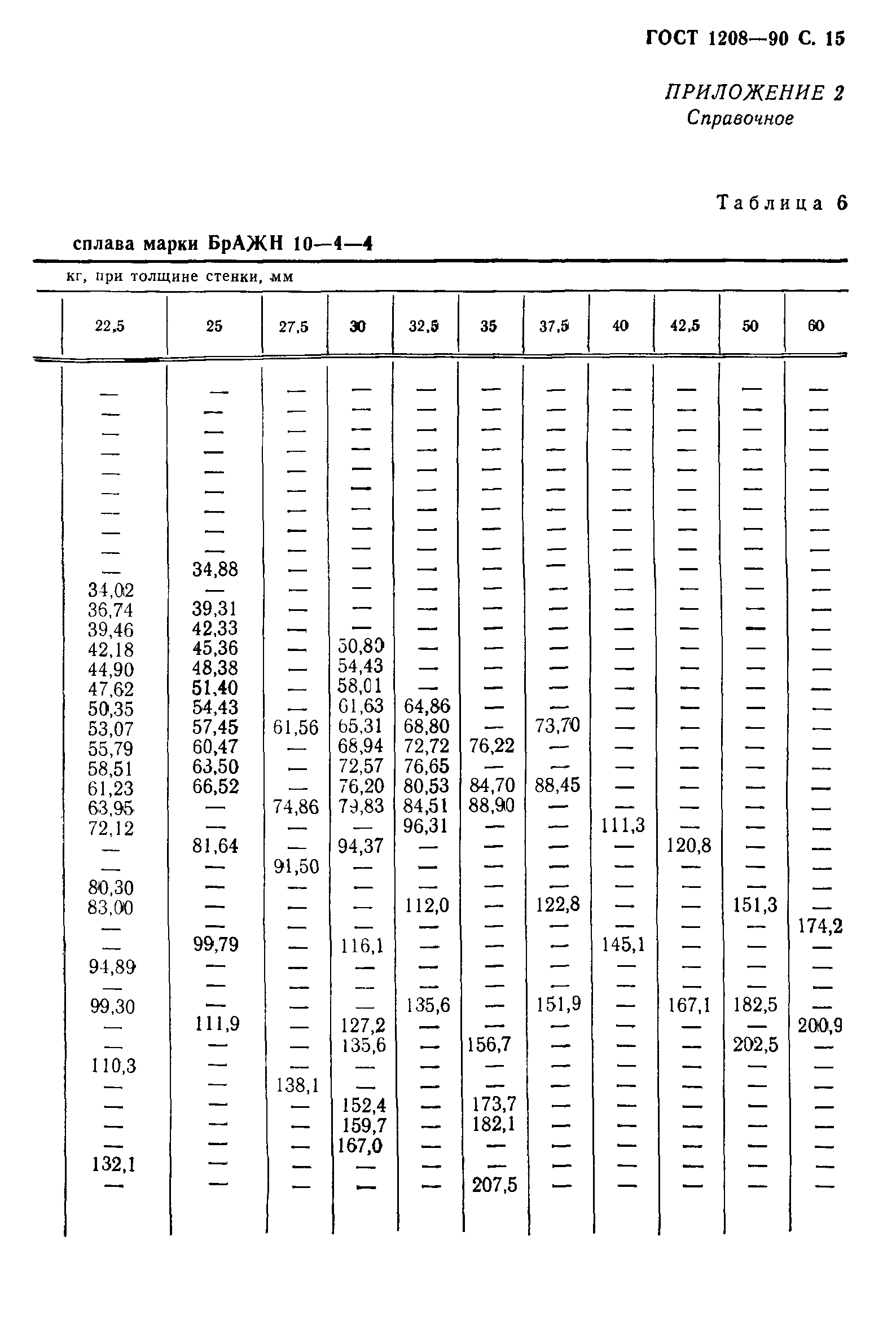 ГОСТ 1208-90