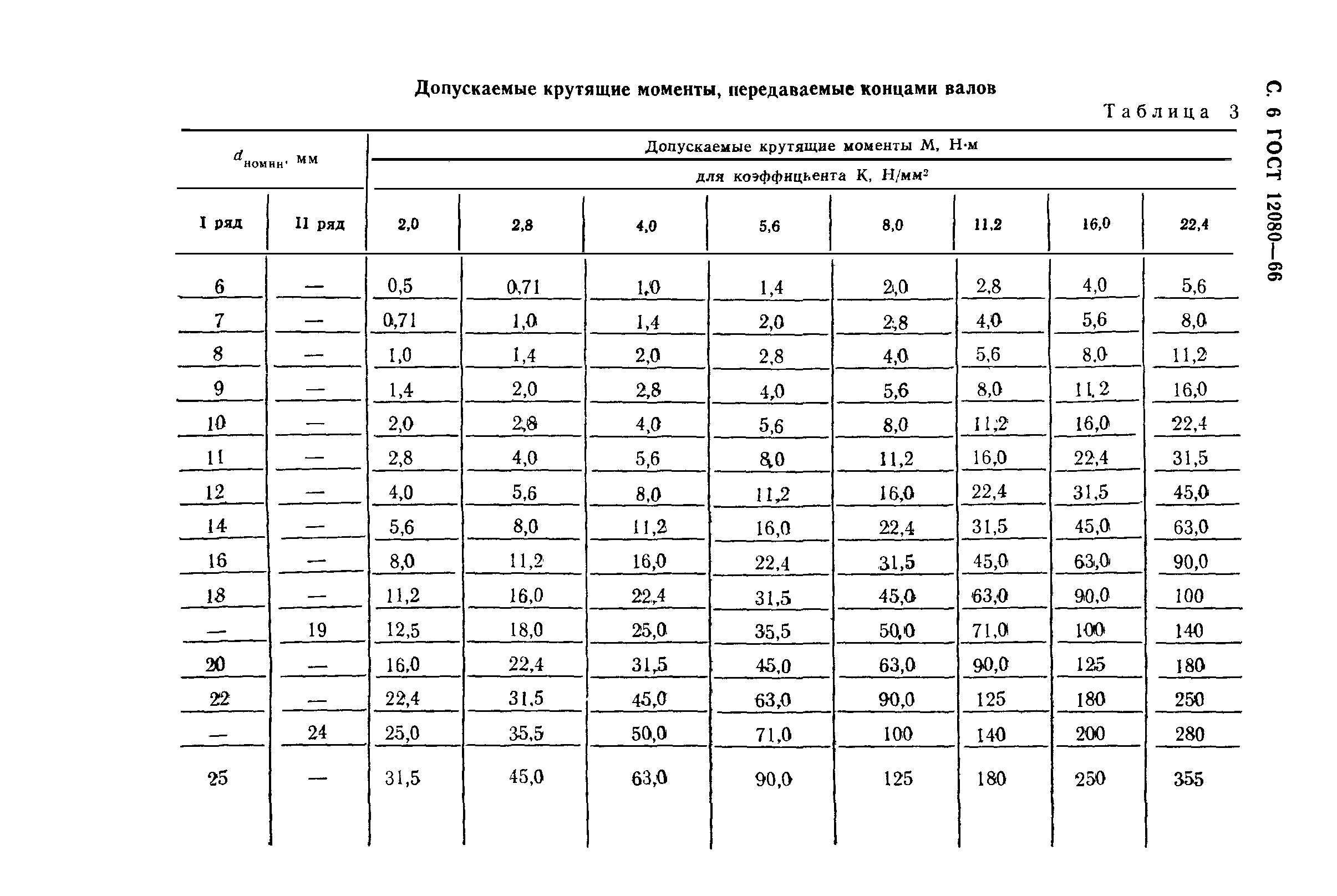 ГОСТ 12080-66