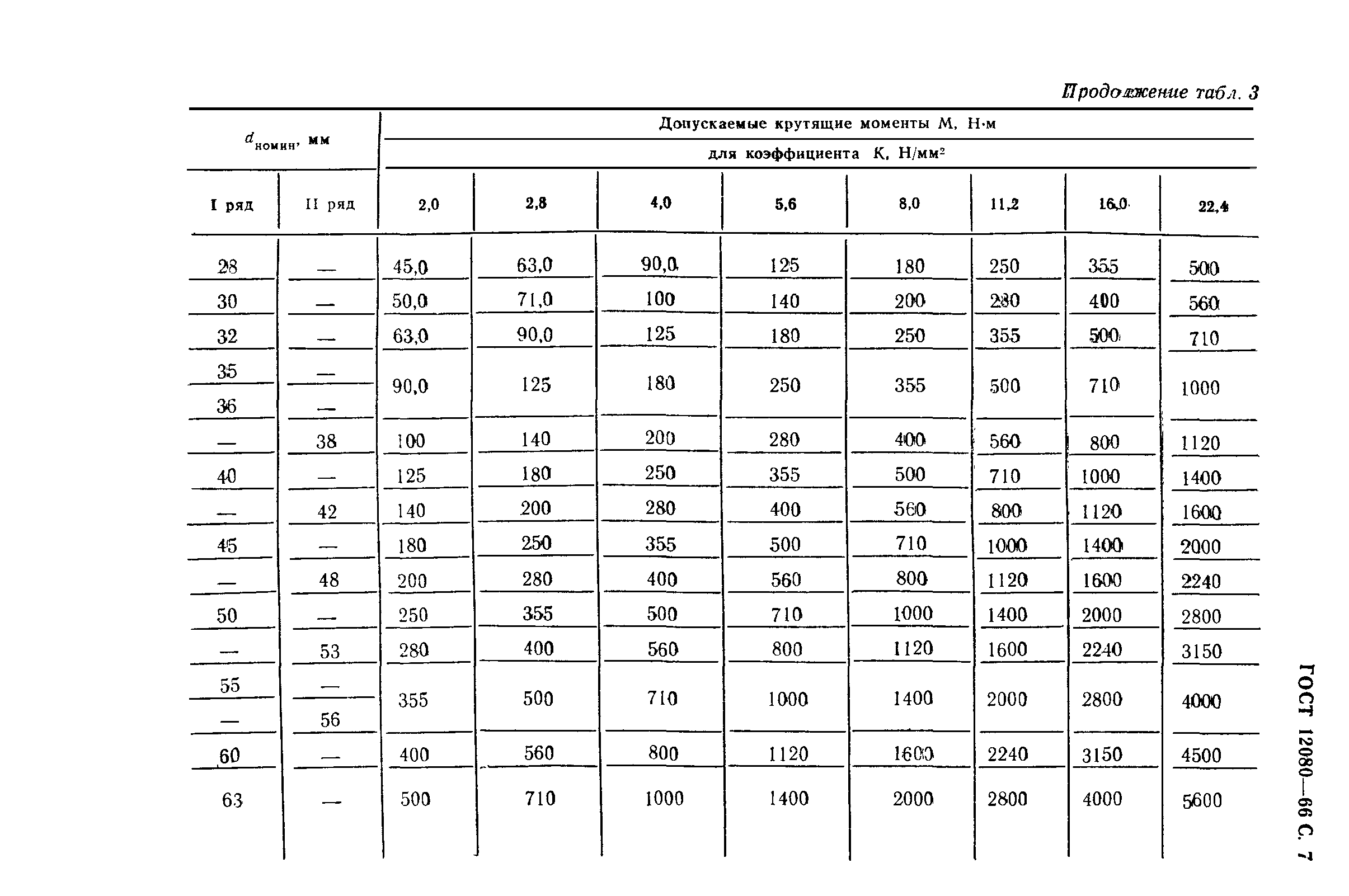 ГОСТ 12080-66