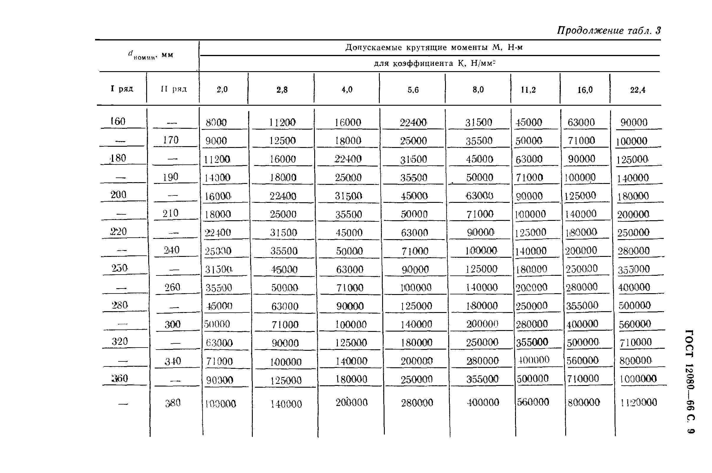 ГОСТ 12080-66