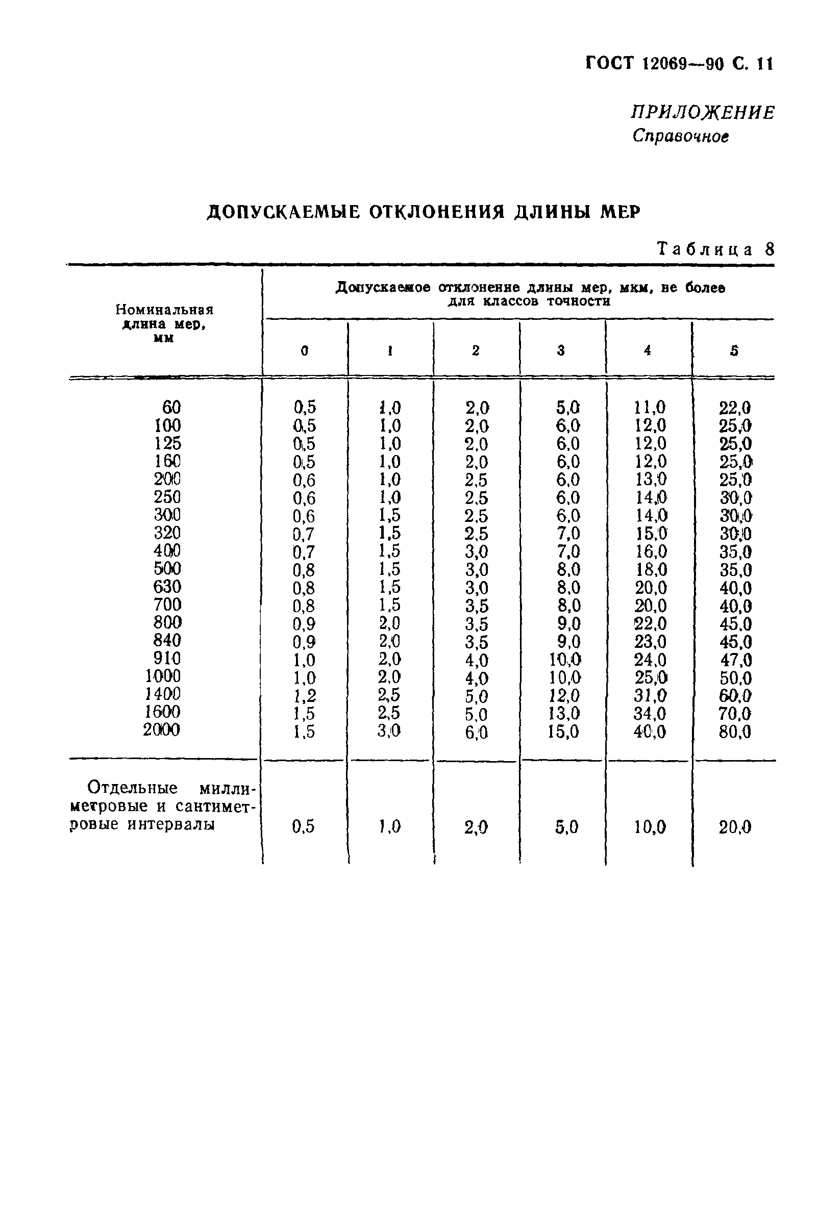 ГОСТ 12069-90