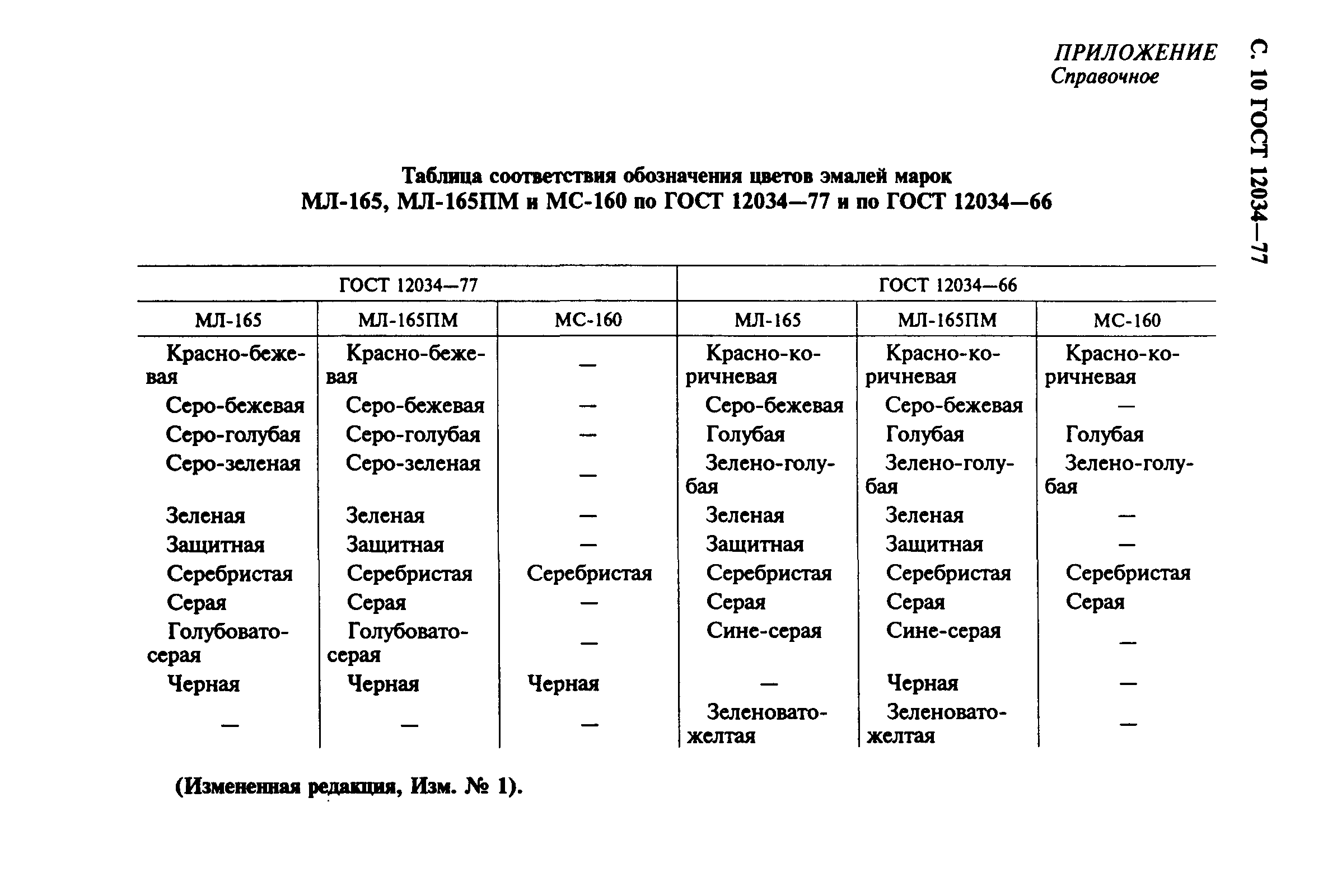 ГОСТ 12034-77