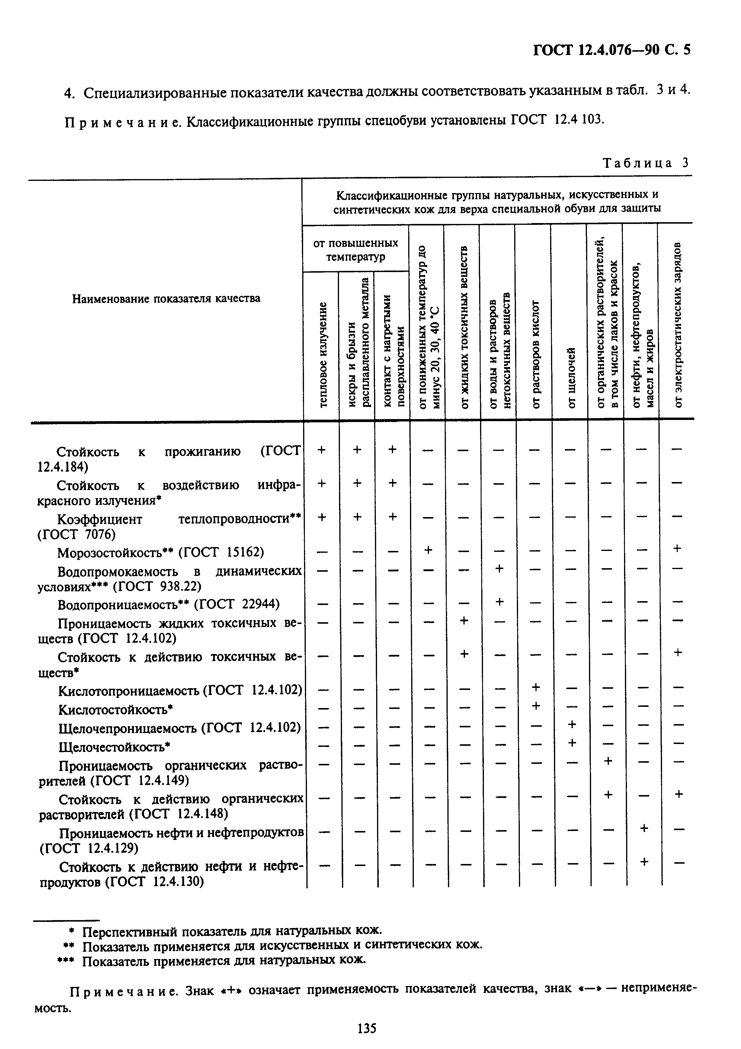 ГОСТ 12.4.076-90