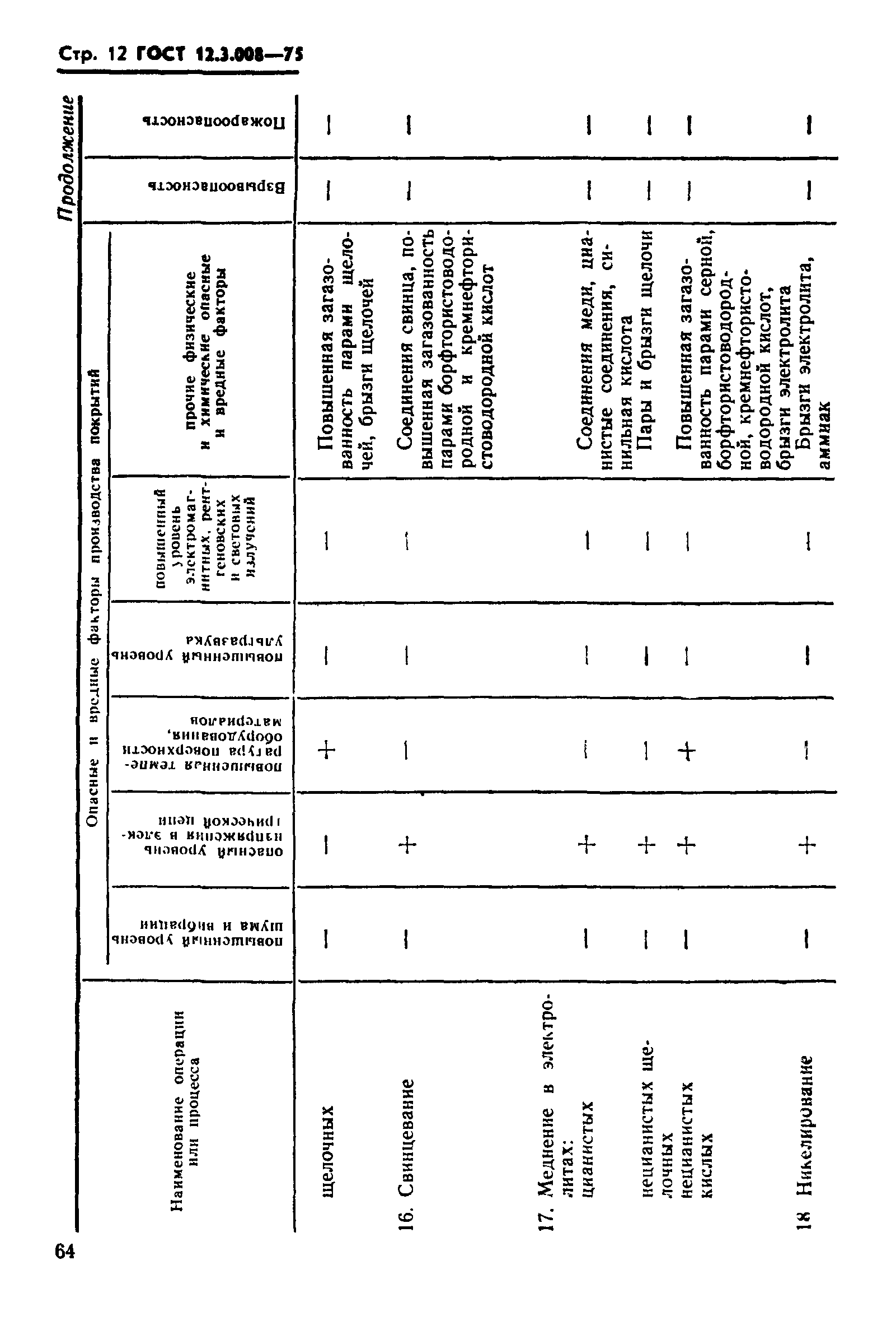 ГОСТ 12.3.008-75