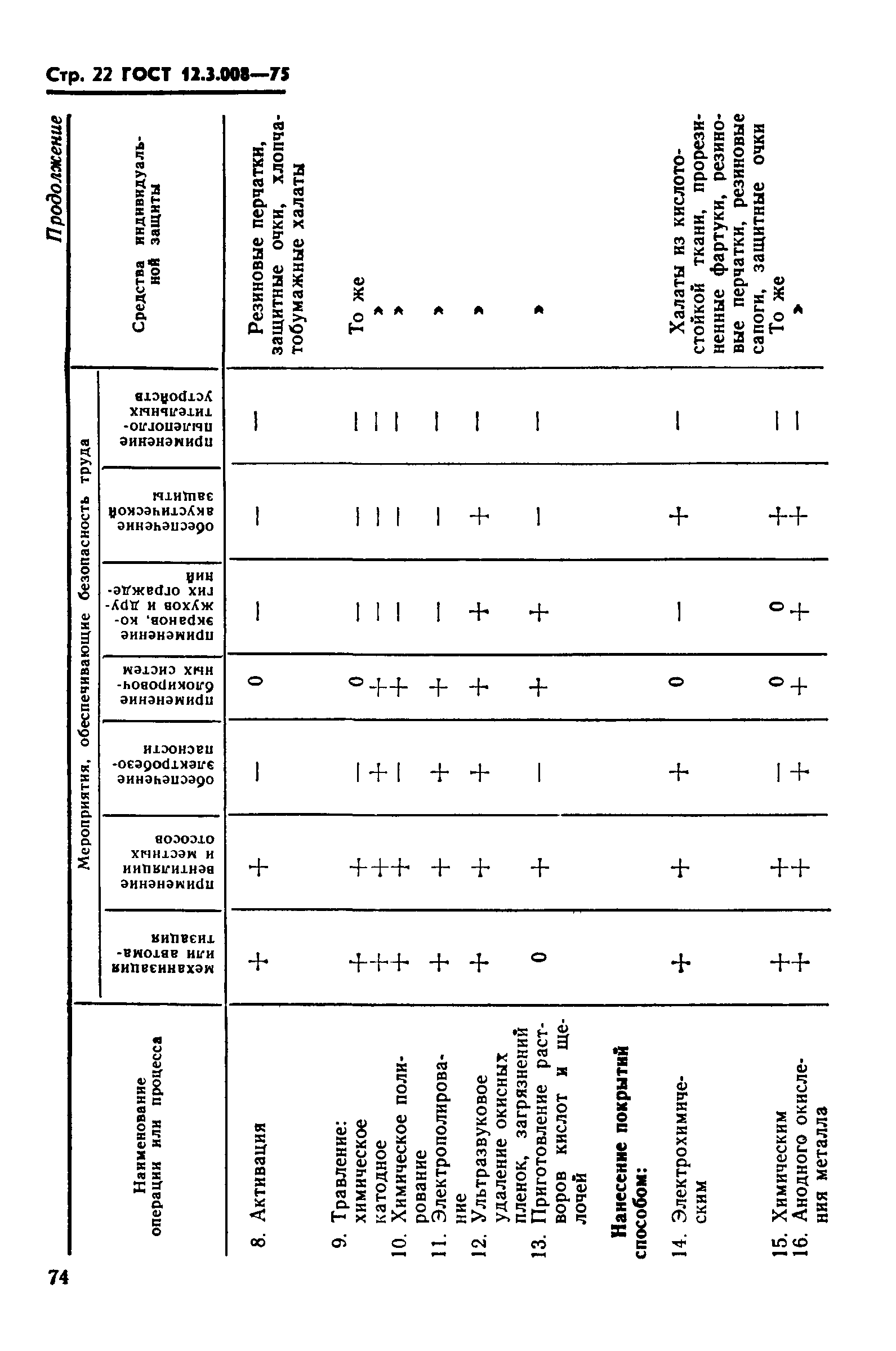 ГОСТ 12.3.008-75