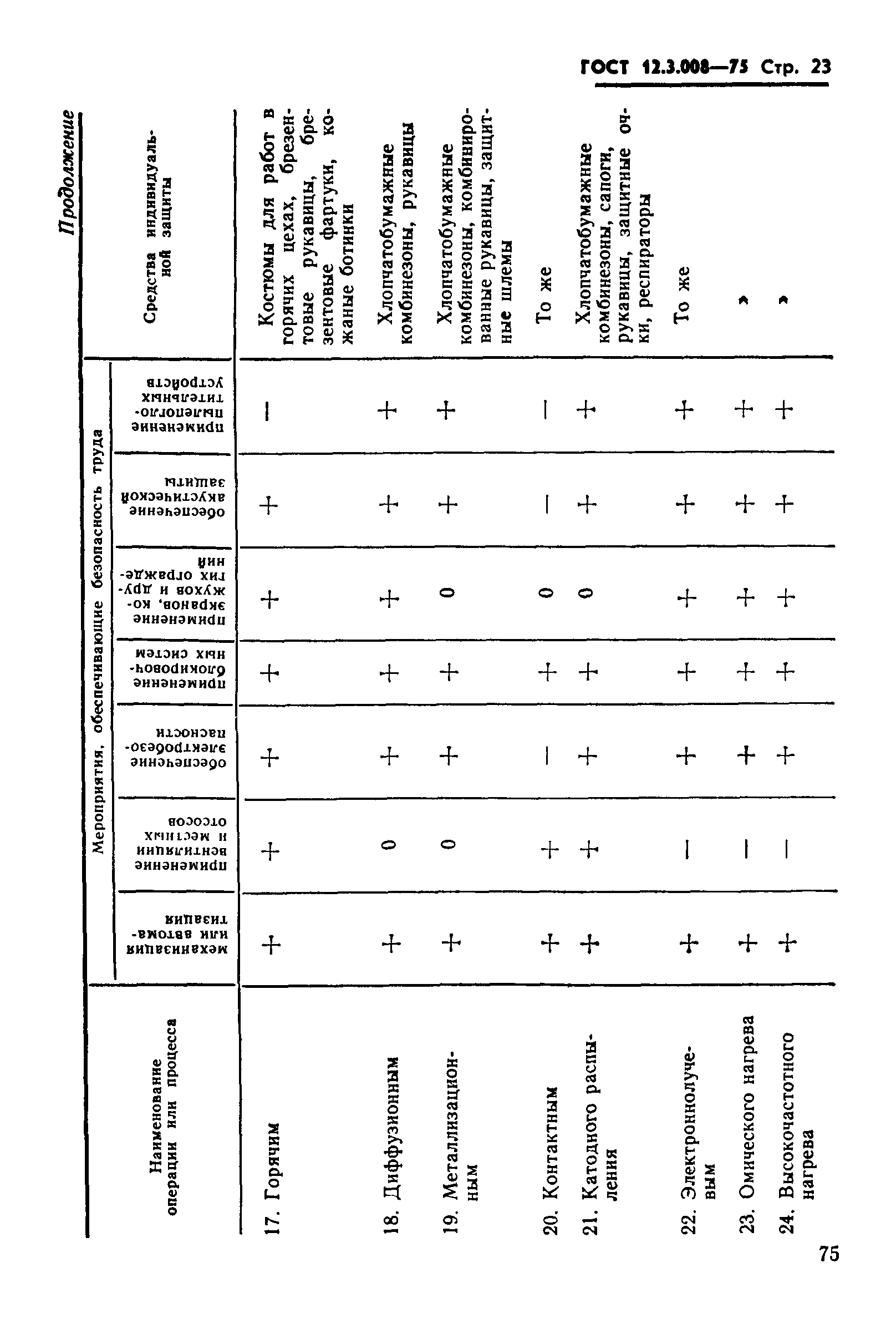 ГОСТ 12.3.008-75