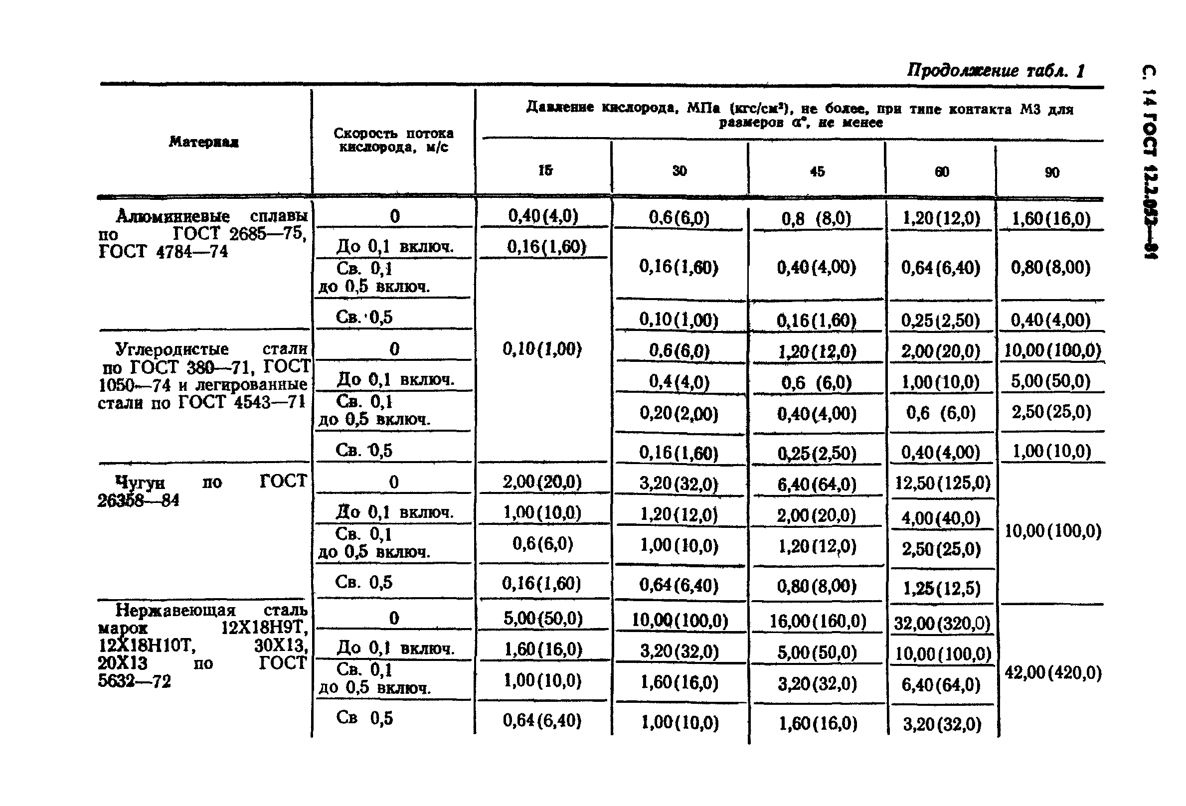 ГОСТ 12.2.052-81