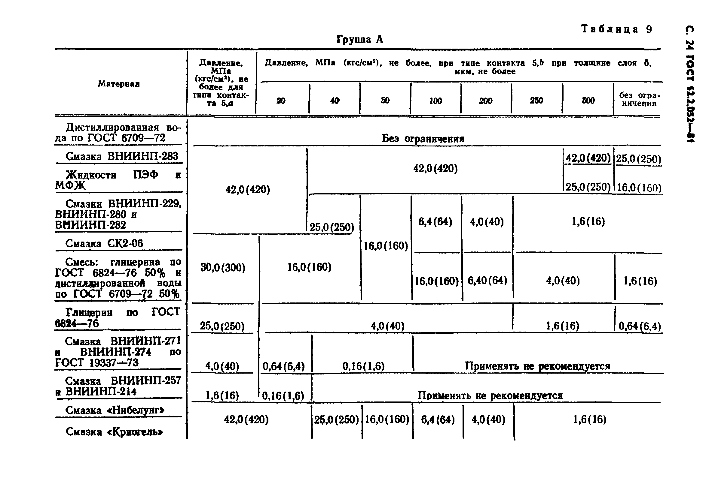 ГОСТ 12.2.052-81