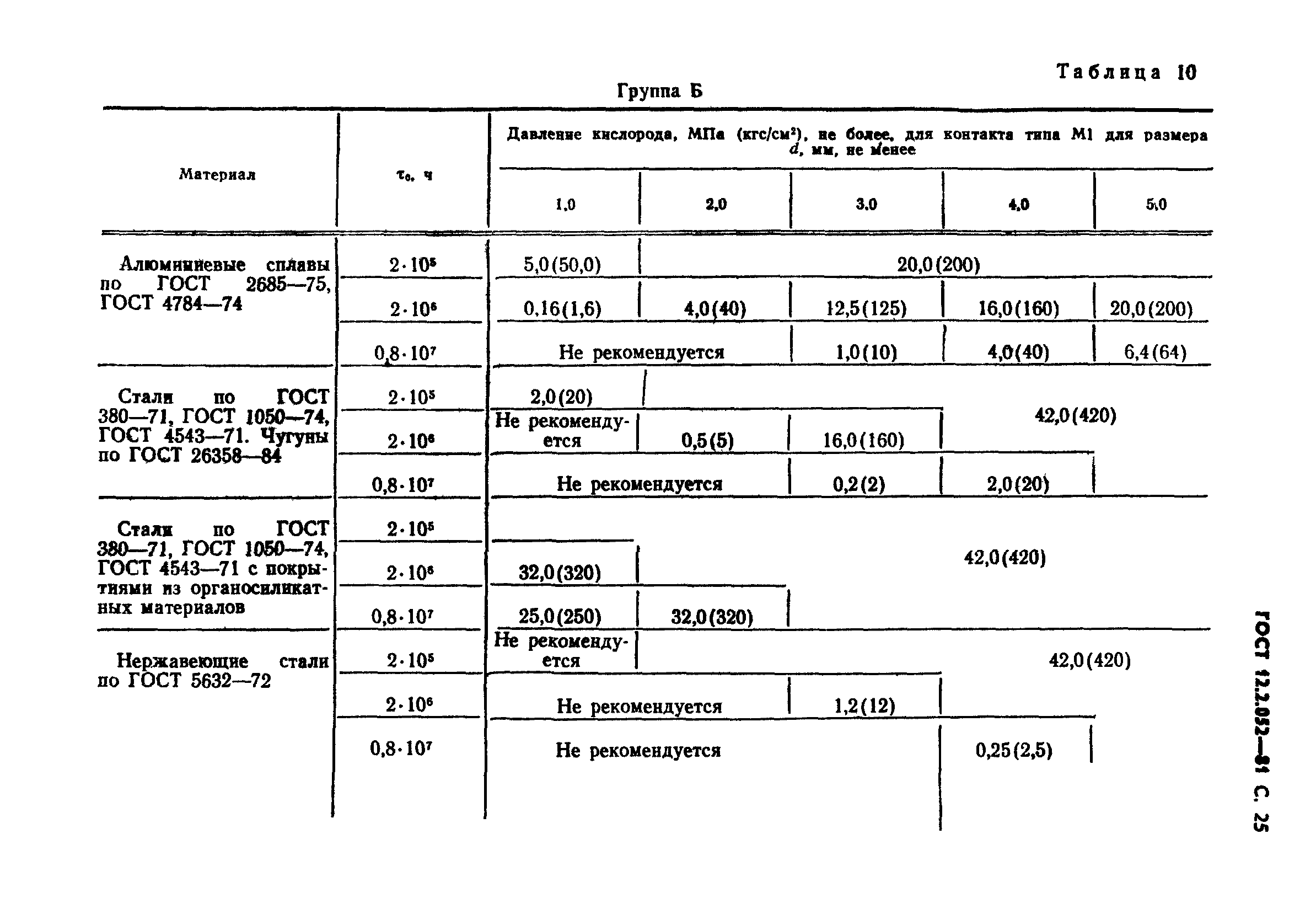 ГОСТ 12.2.052-81