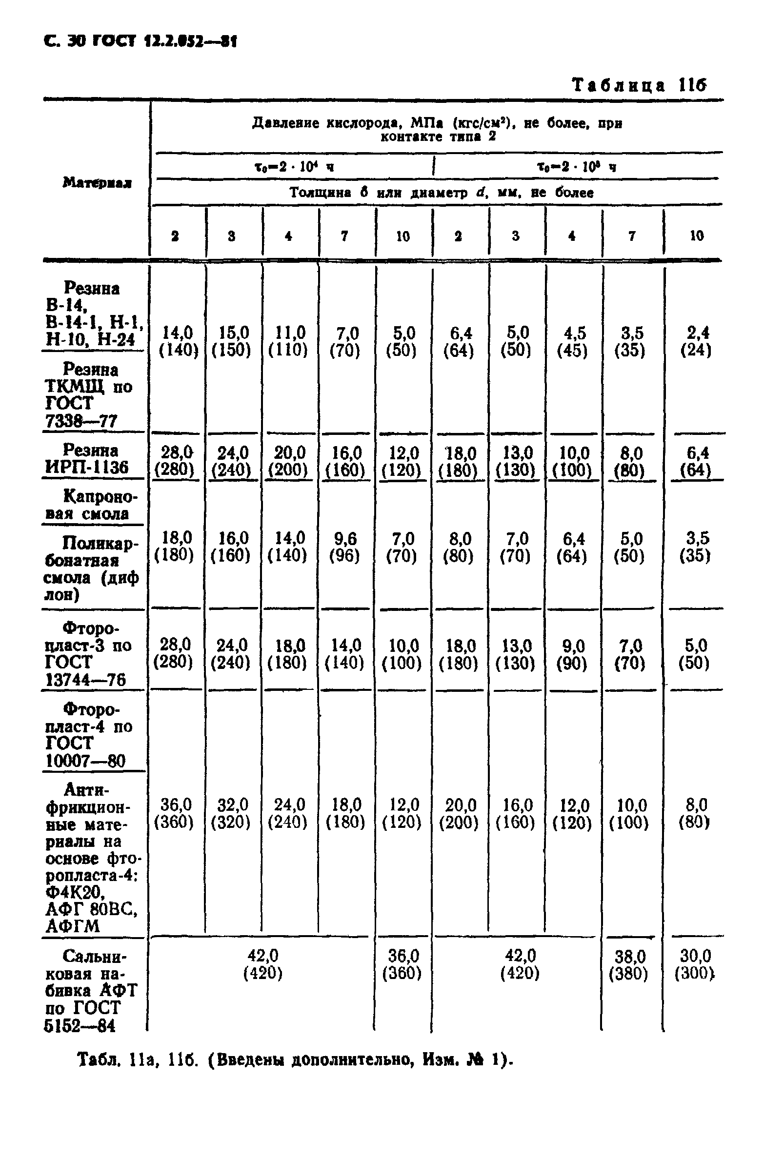 ГОСТ 12.2.052-81