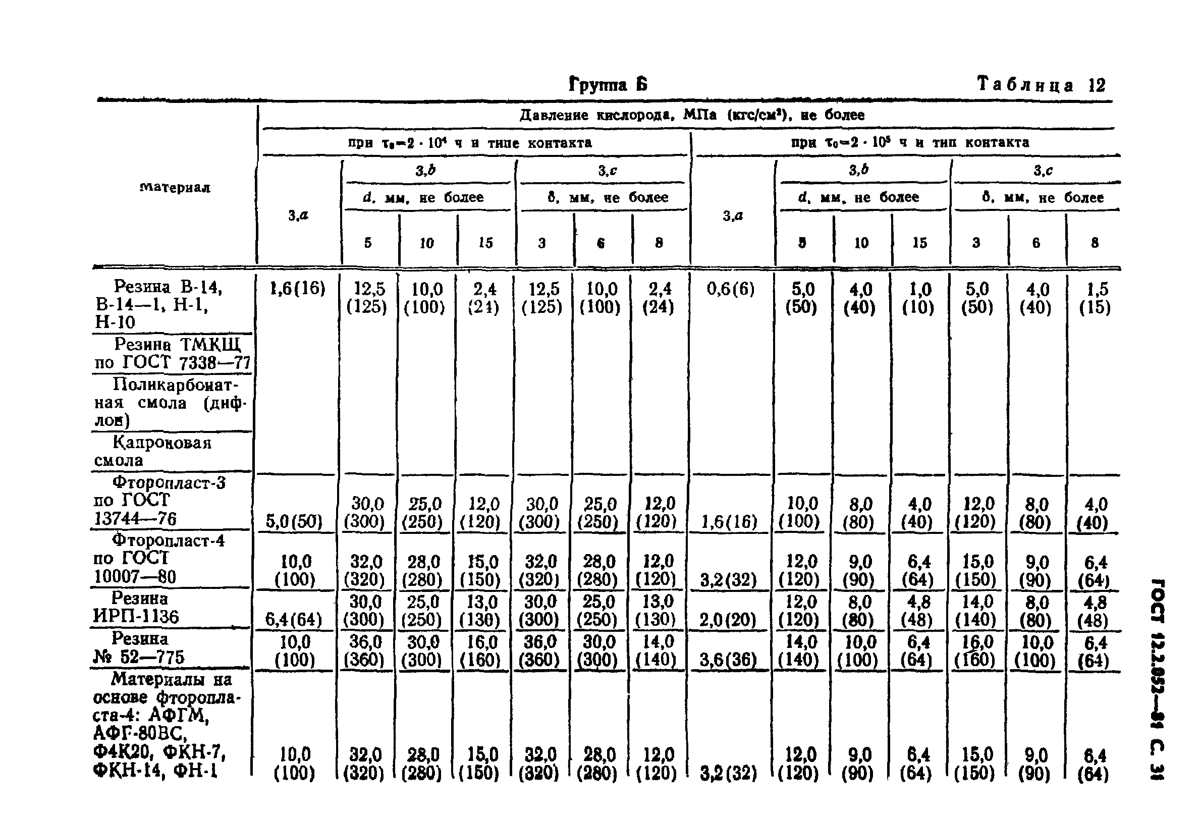 ГОСТ 12.2.052-81