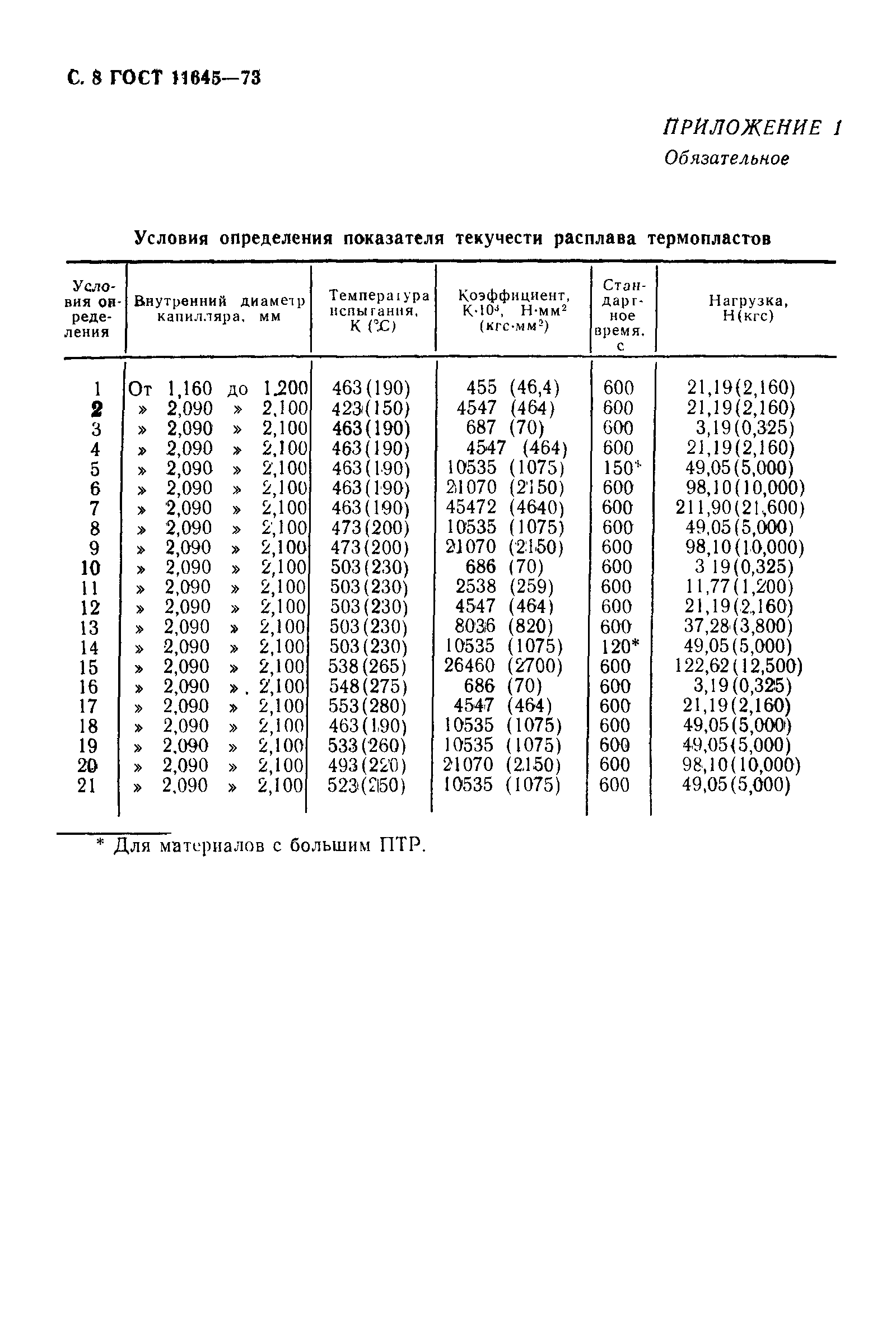 ГОСТ 11645-73