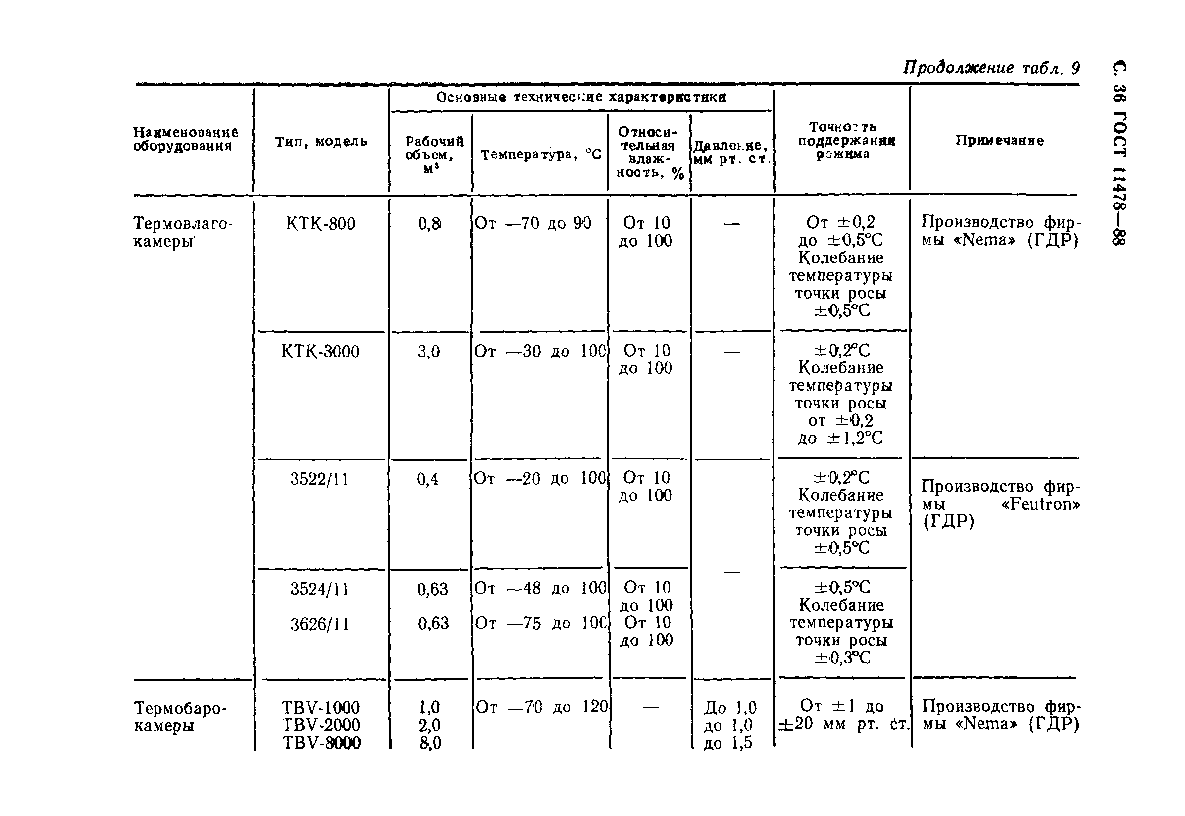 ГОСТ 11478-88