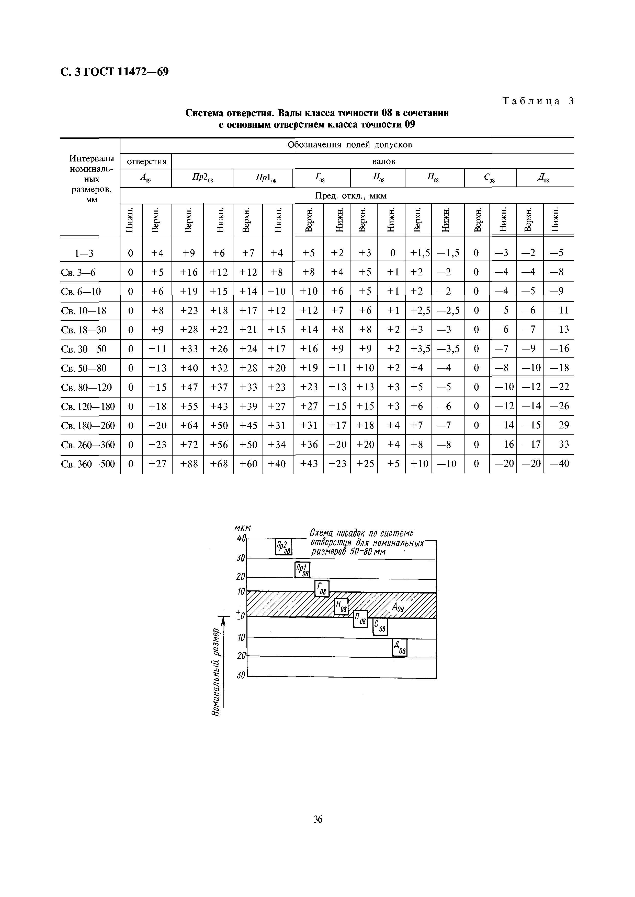 ГОСТ 11472-69