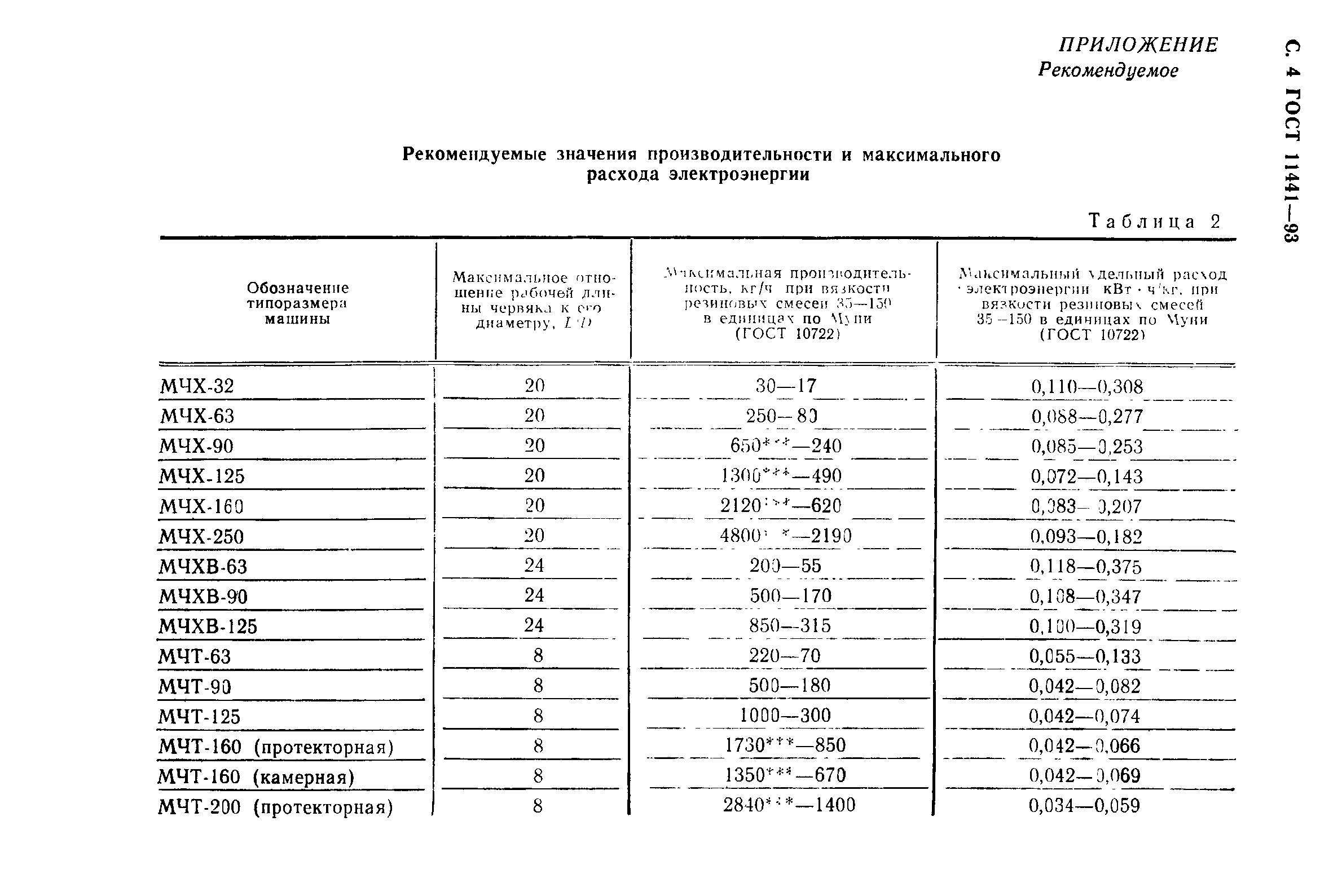 ГОСТ 11441-93