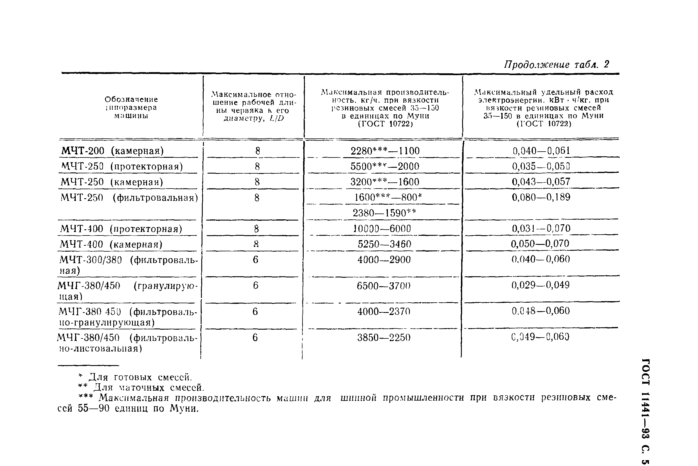 ГОСТ 11441-93